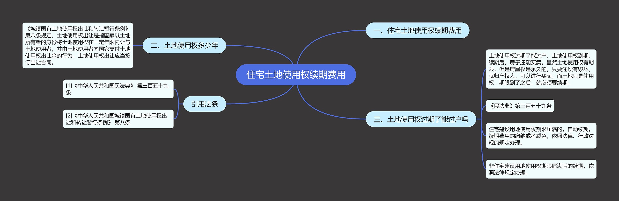 住宅土地使用权续期费用思维导图