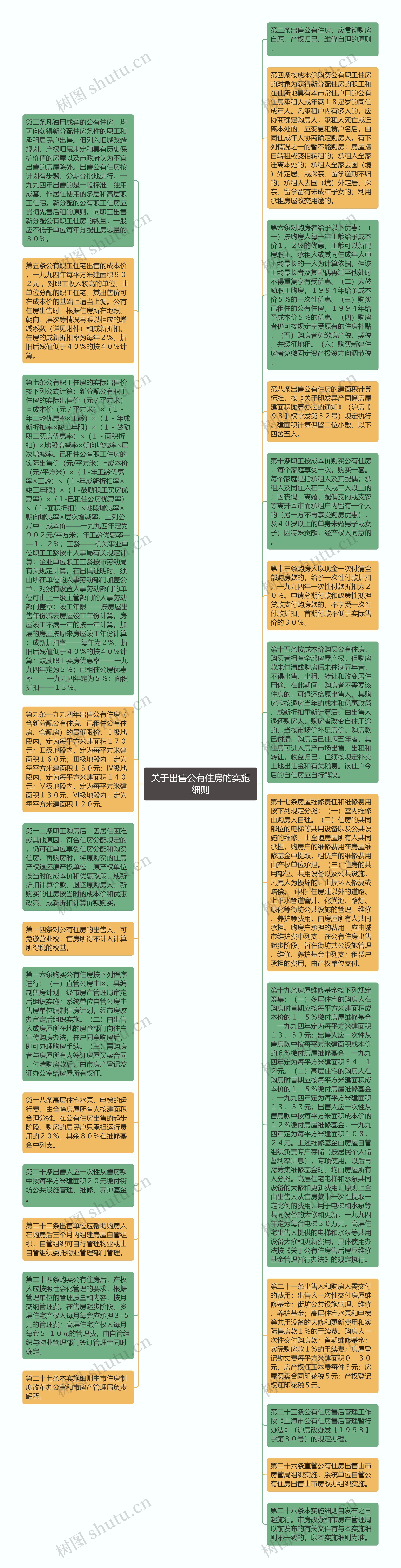 关于出售公有住房的实施细则思维导图