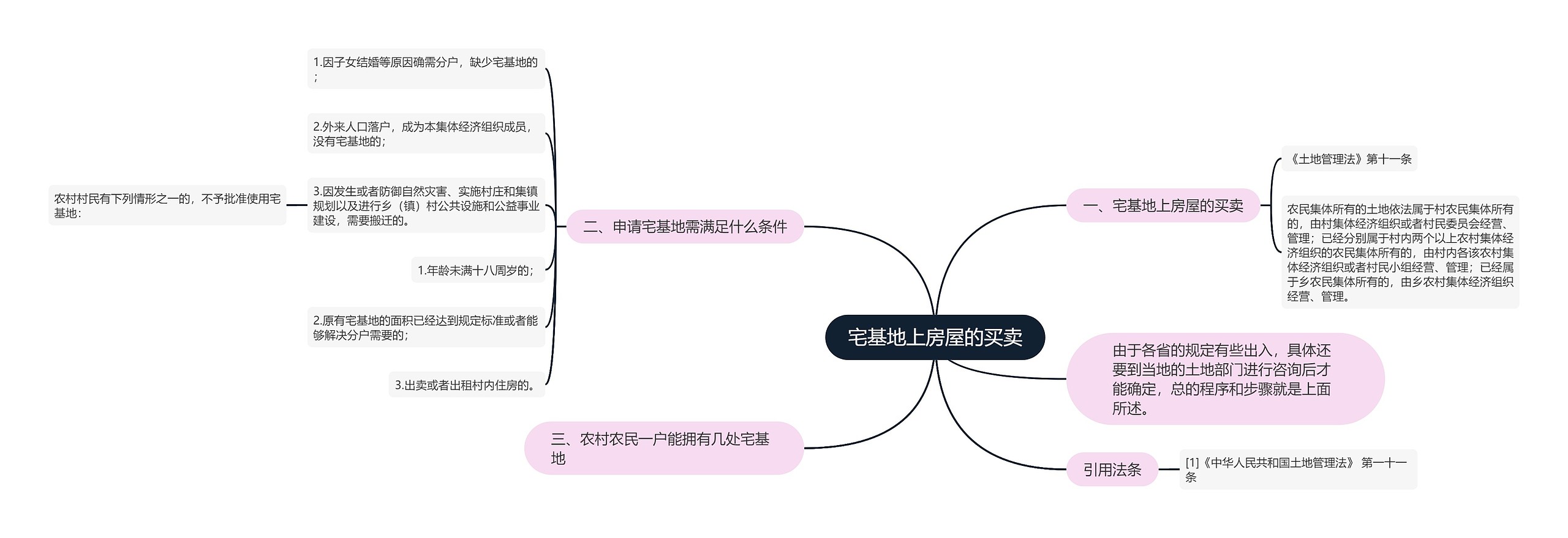 宅基地上房屋的买卖思维导图