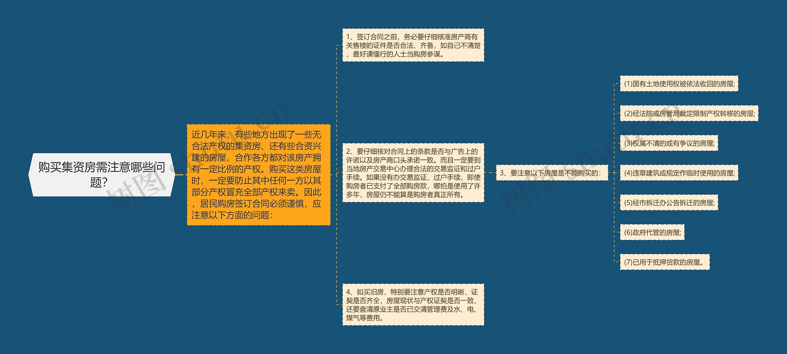 购买集资房需注意哪些问题？思维导图