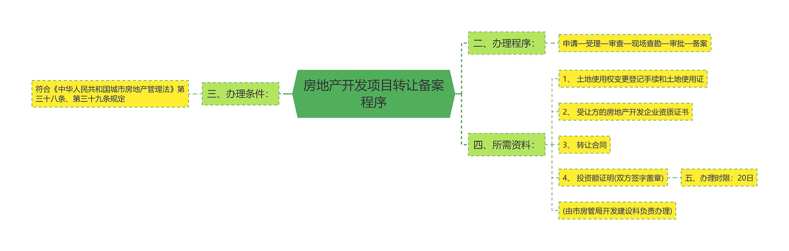 房地产开发项目转让备案程序思维导图