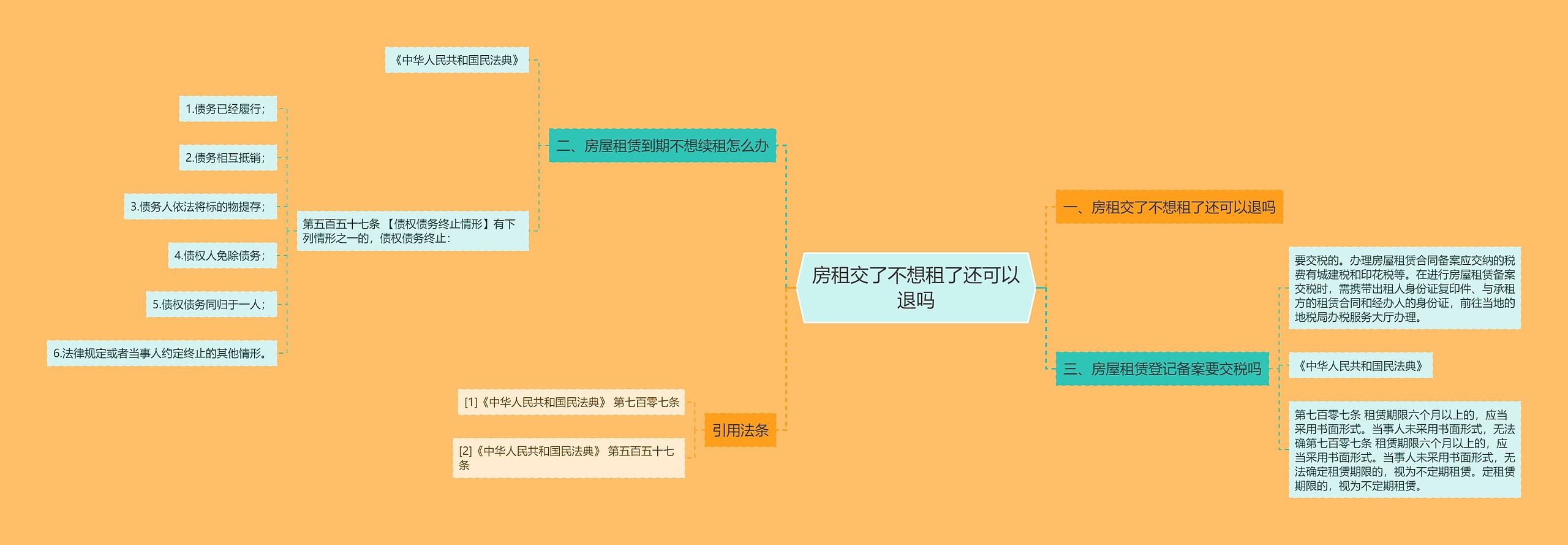 房租交了不想租了还可以退吗思维导图