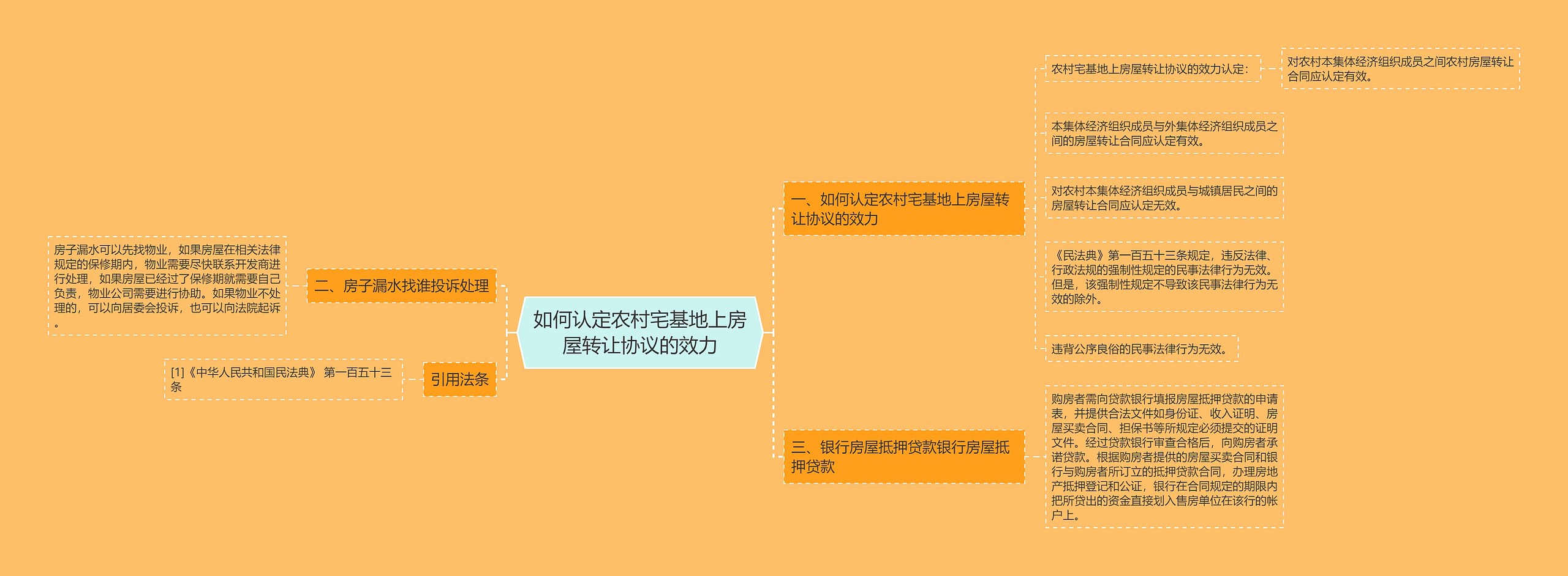 如何认定农村宅基地上房屋转让协议的效力思维导图