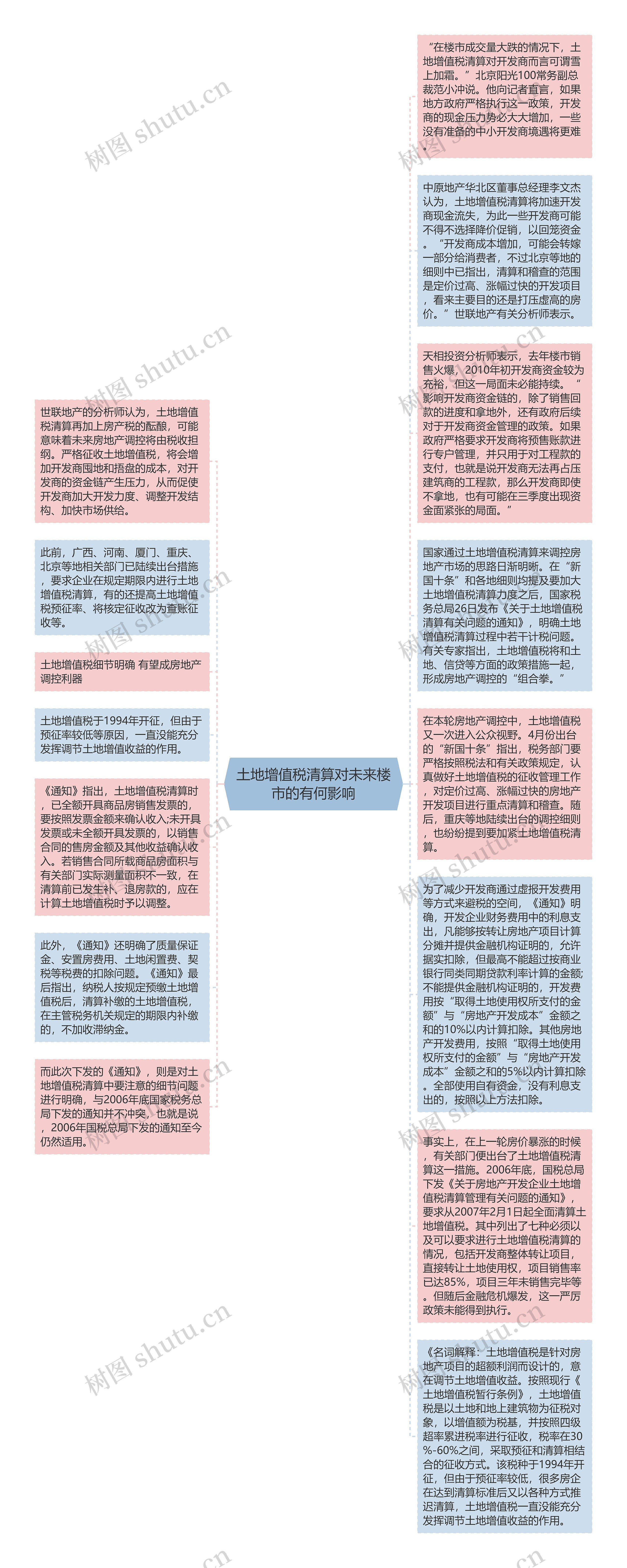 土地增值税清算对未来楼市的有何影响