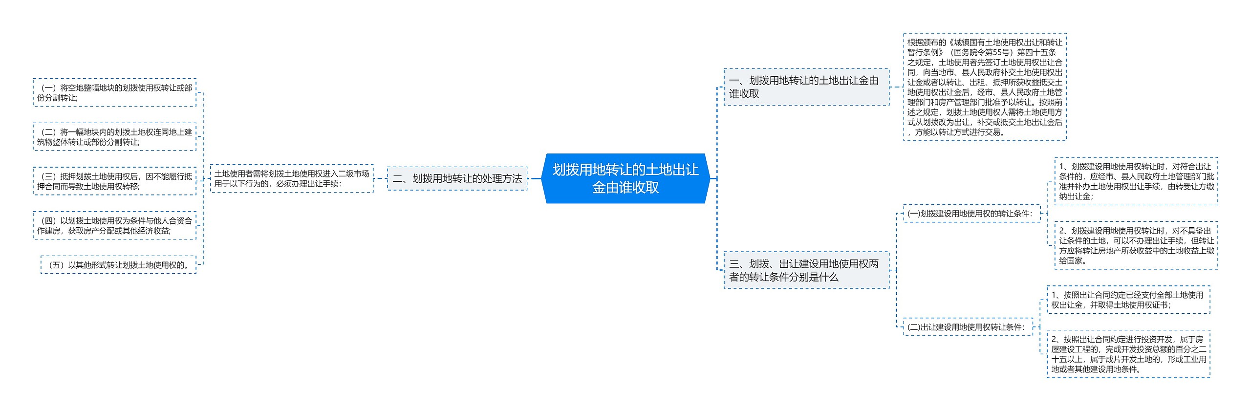 划拨用地转让的土地出让金由谁收取思维导图