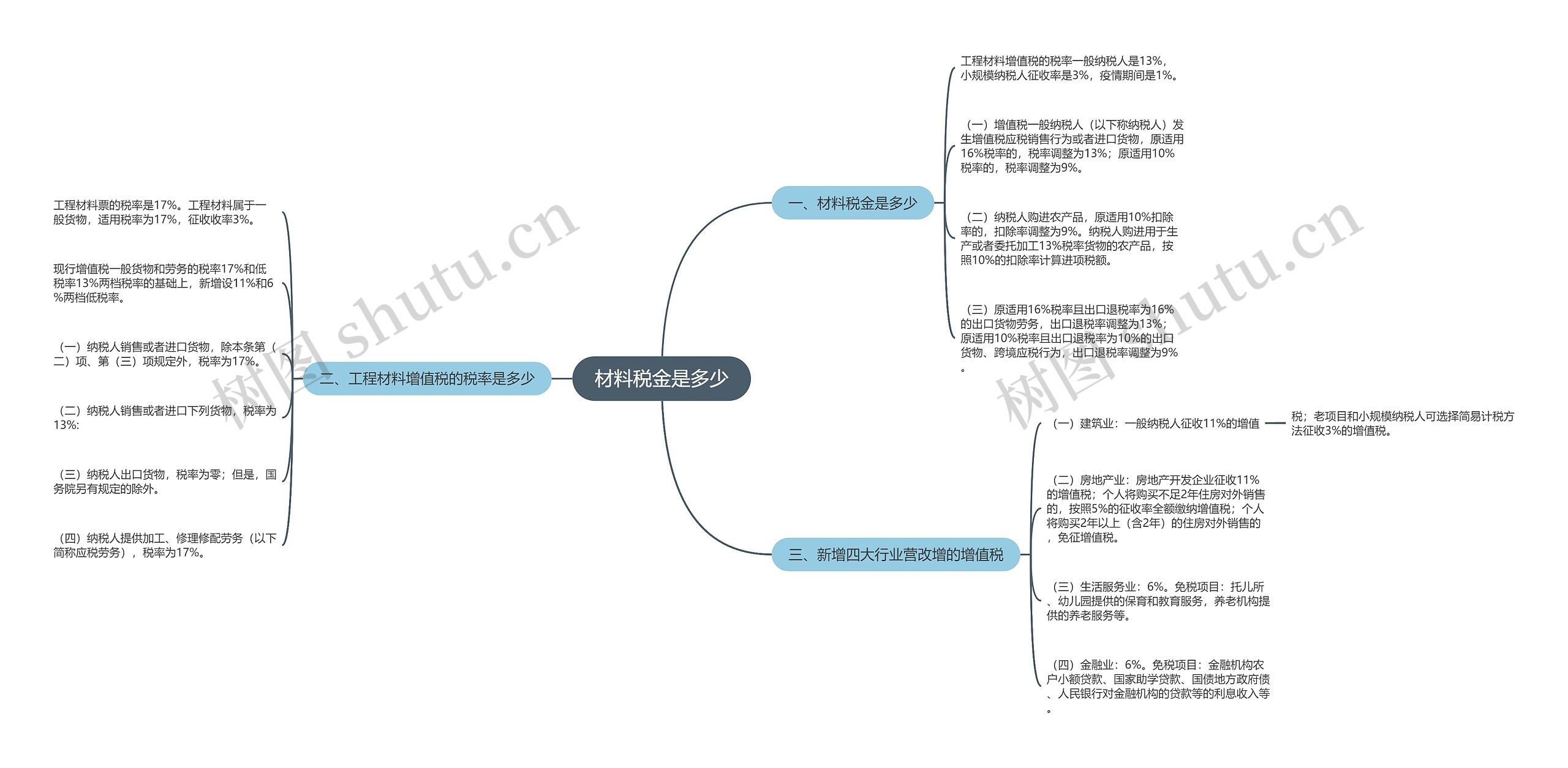 材料税金是多少思维导图