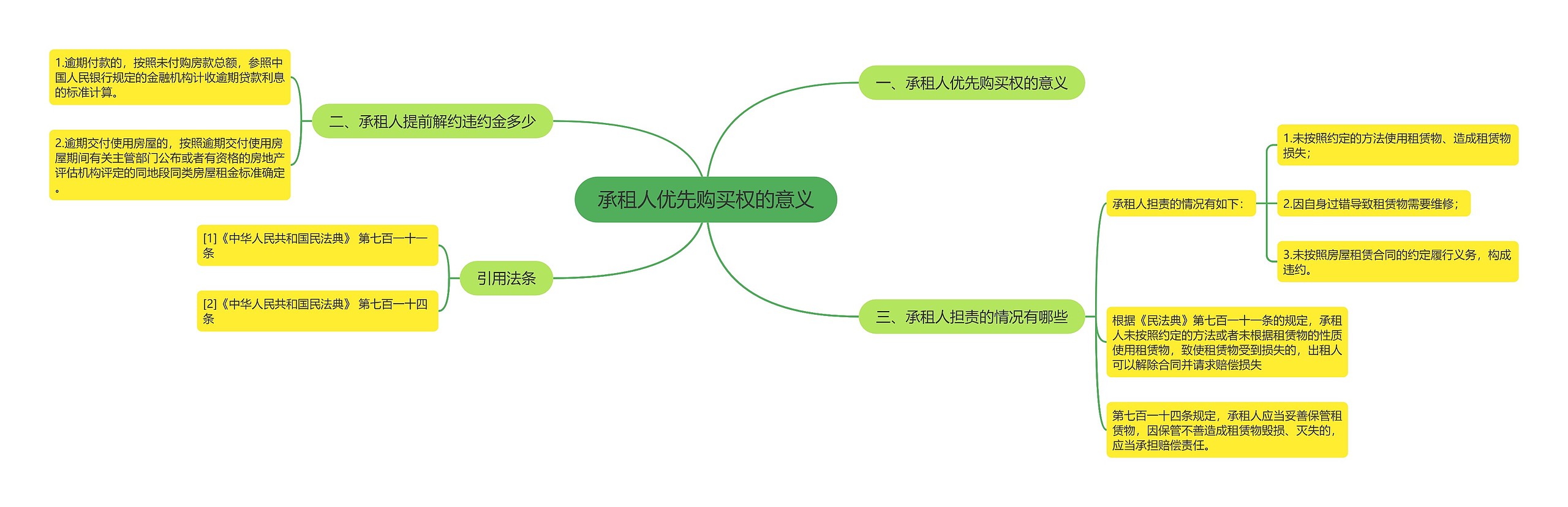 承租人优先购买权的意义思维导图