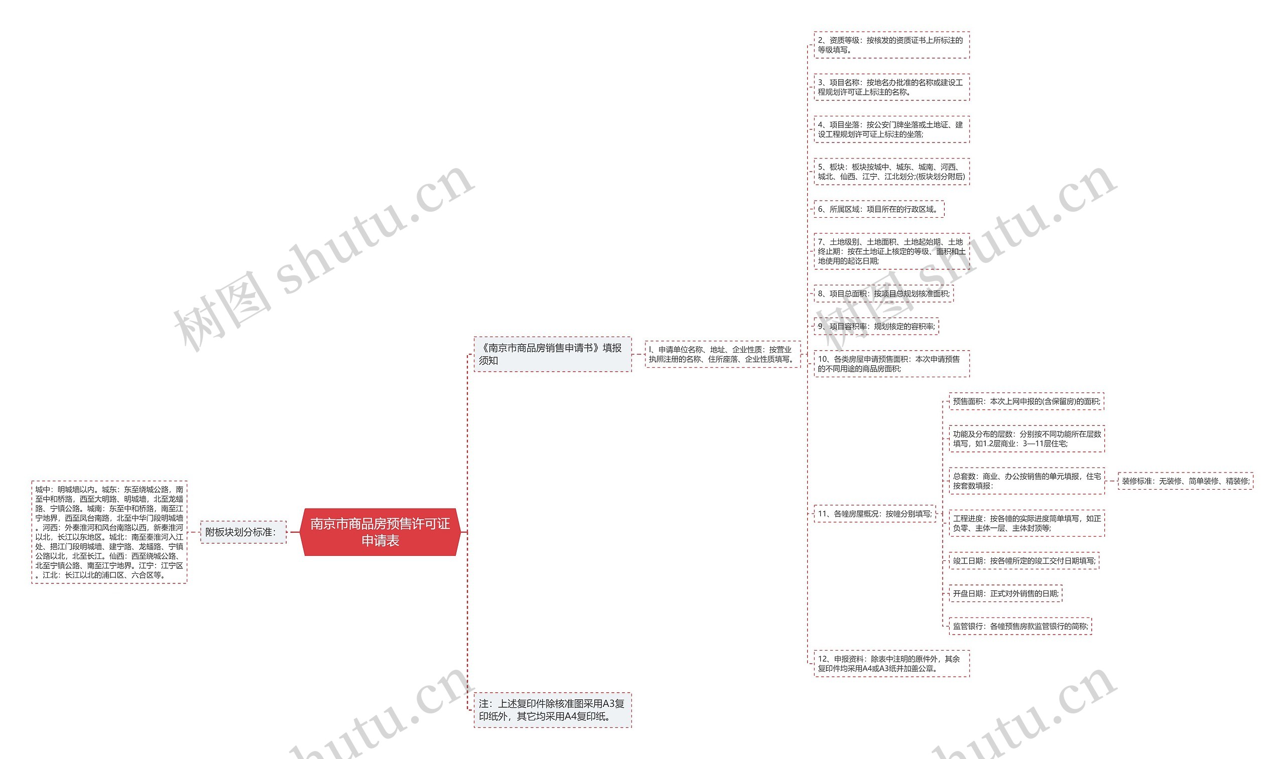 南京市商品房预售许可证申请表思维导图