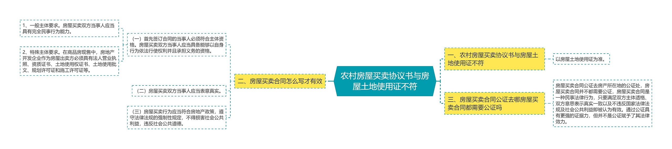 农村房屋买卖协议书与房屋土地使用证不符思维导图