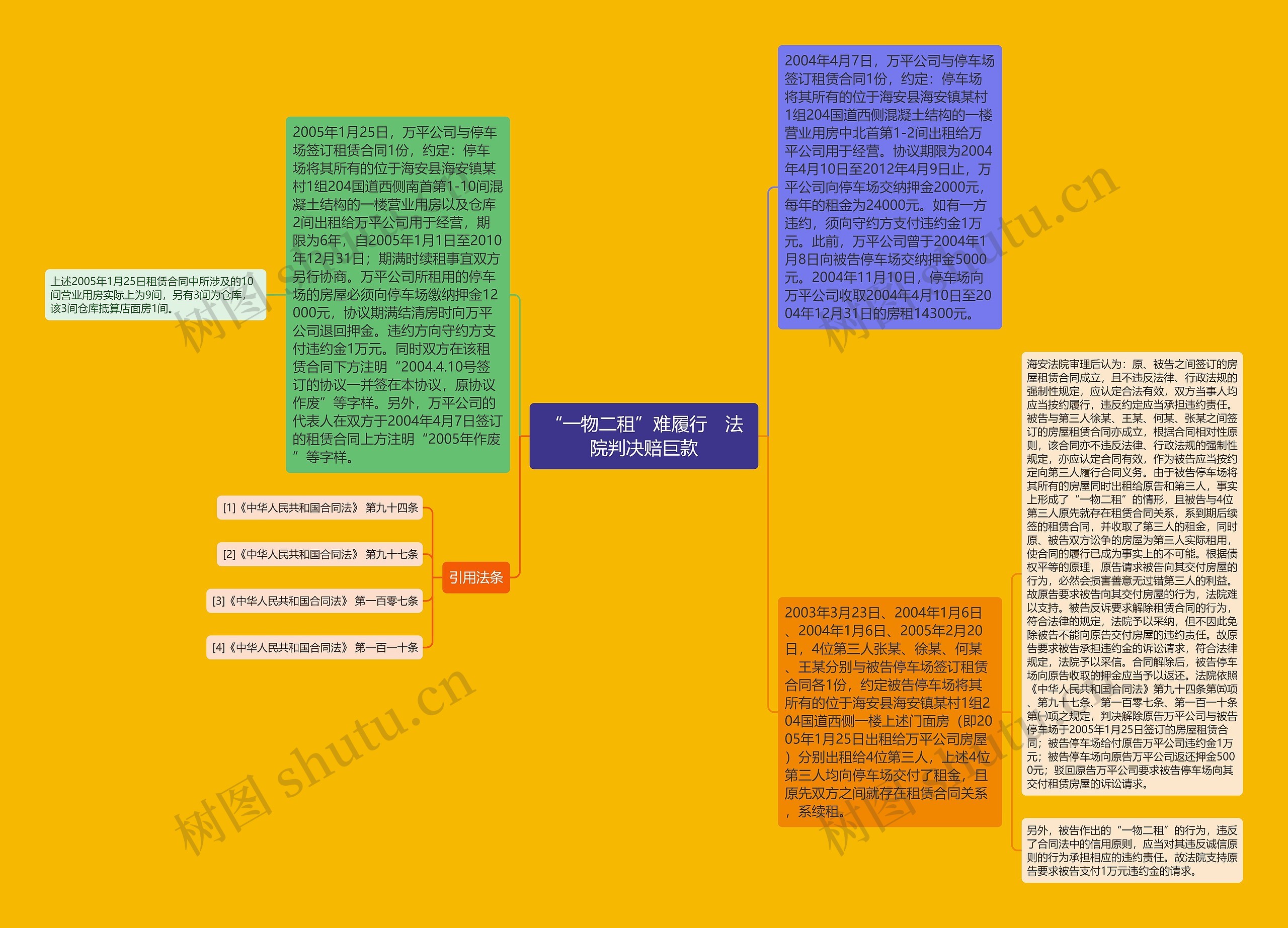 “一物二租”难履行　法院判决赔巨款思维导图