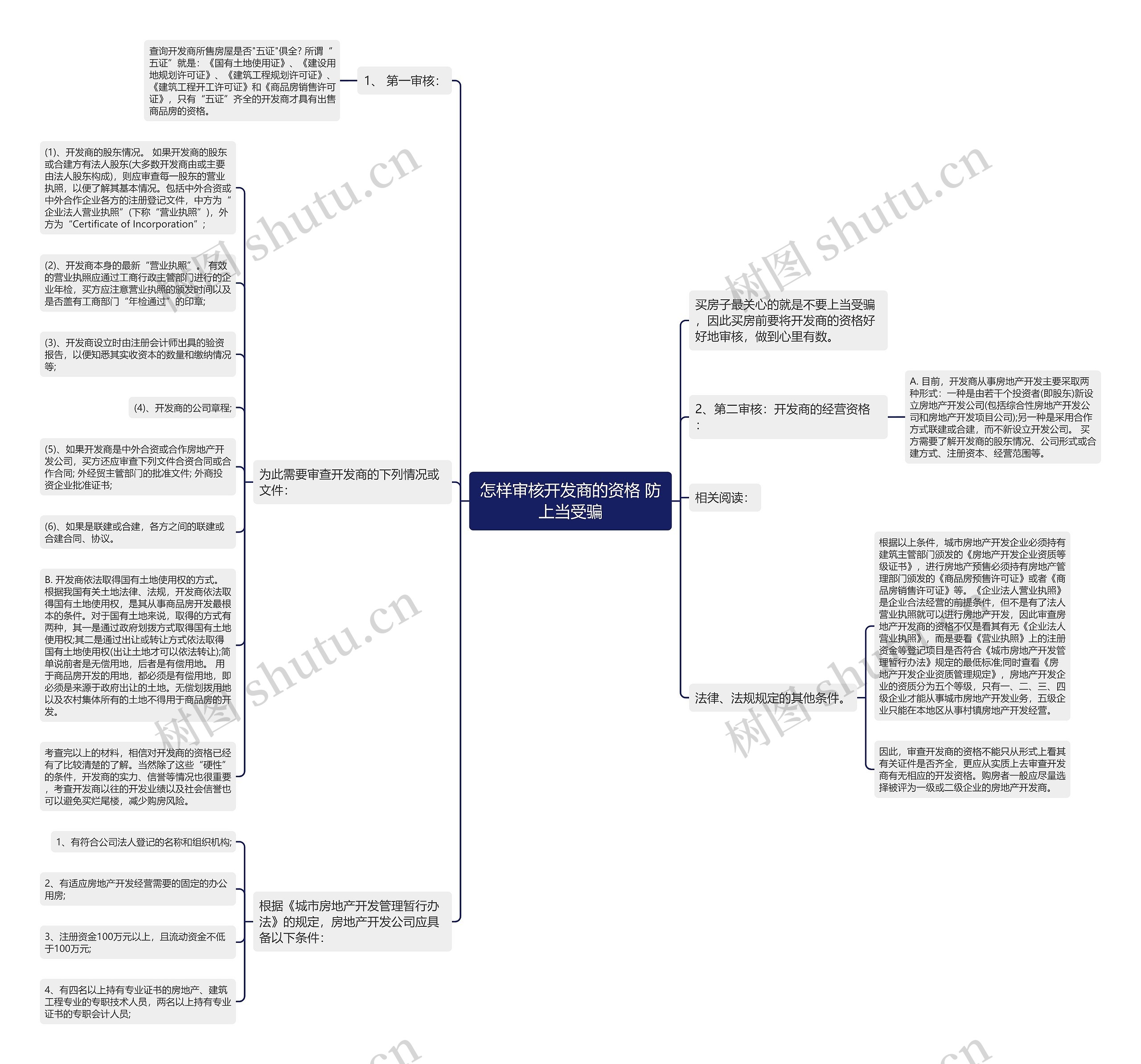 怎样审核开发商的资格 防上当受骗思维导图