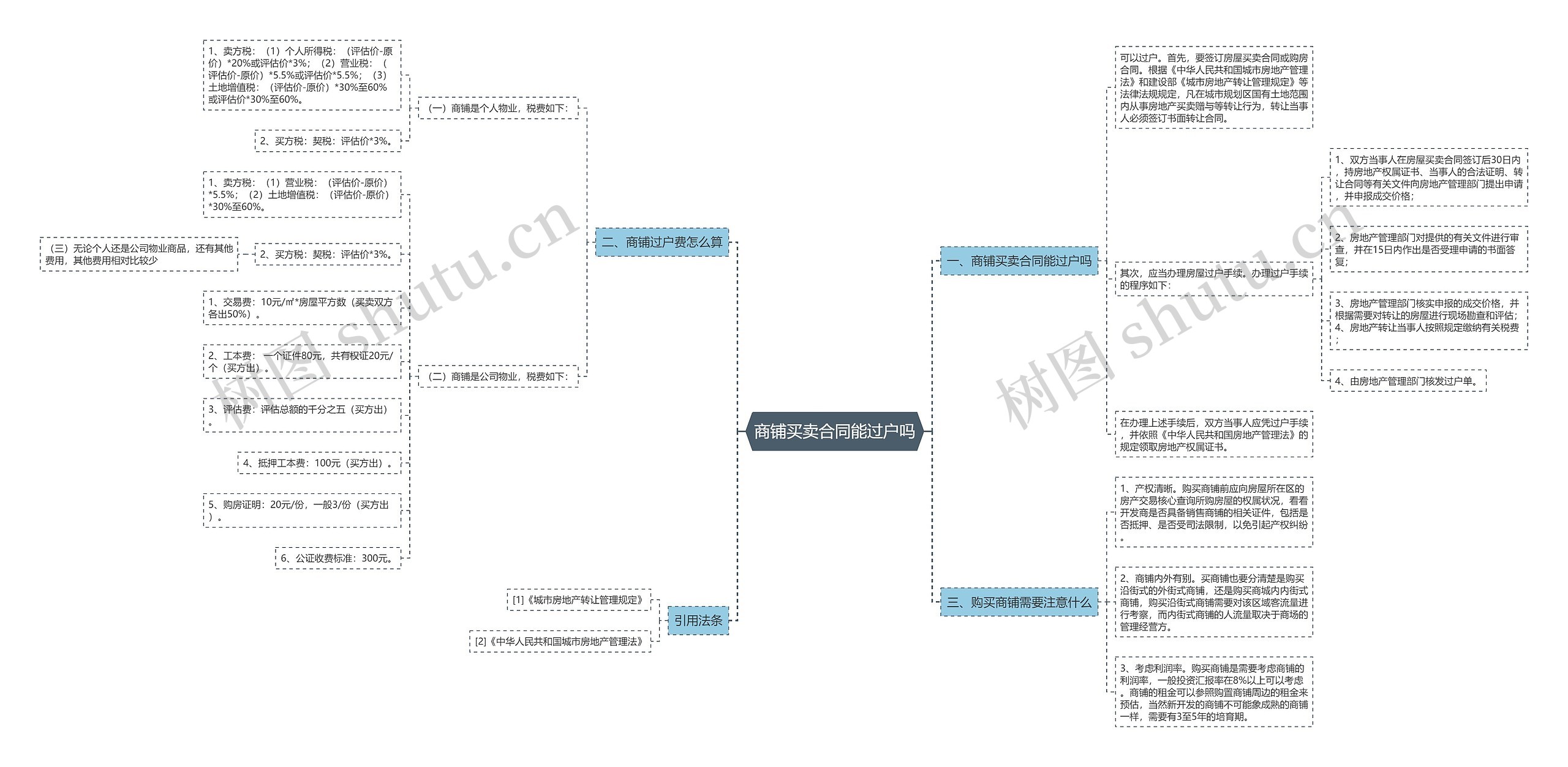 商铺买卖合同能过户吗思维导图