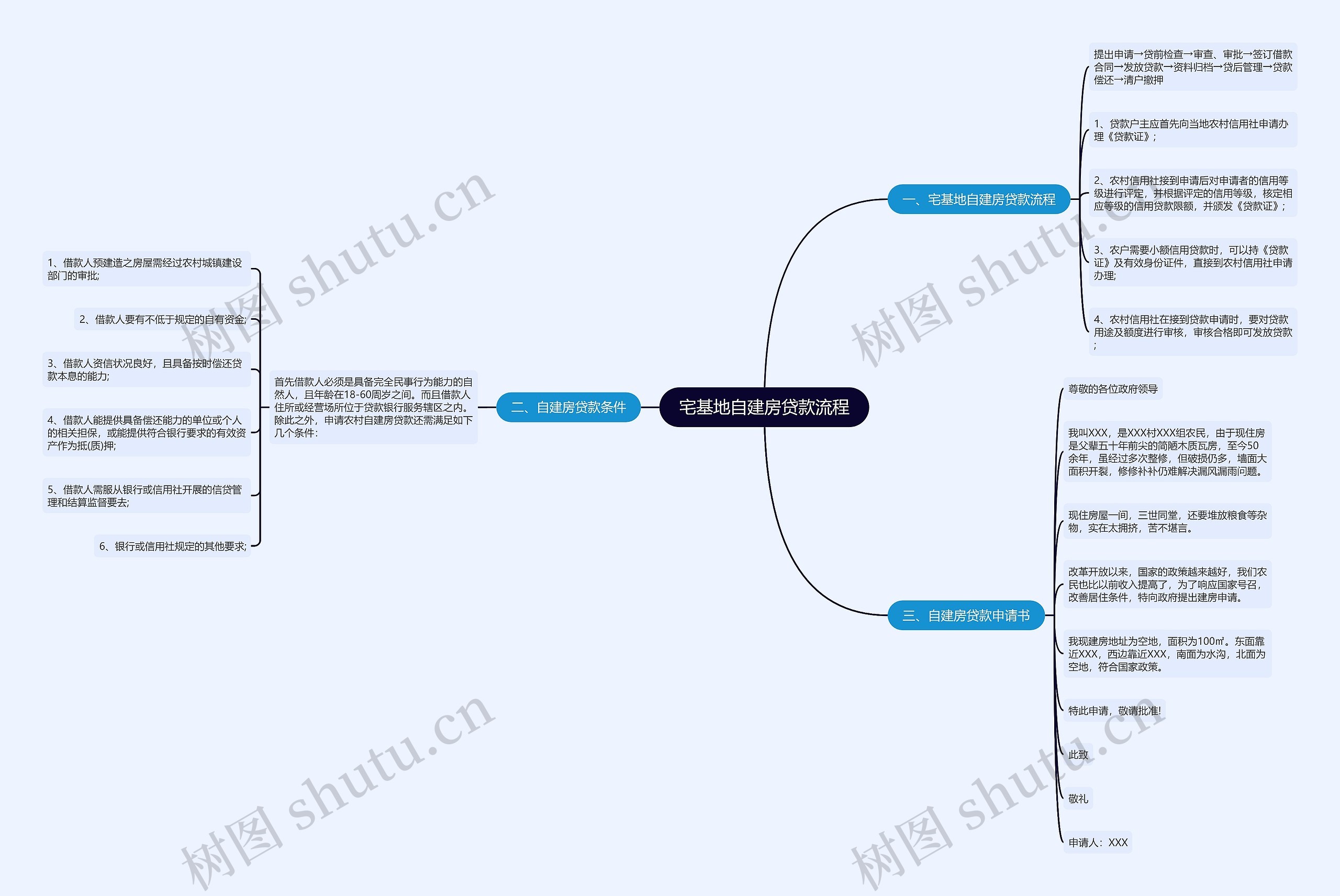 宅基地自建房贷款流程思维导图
