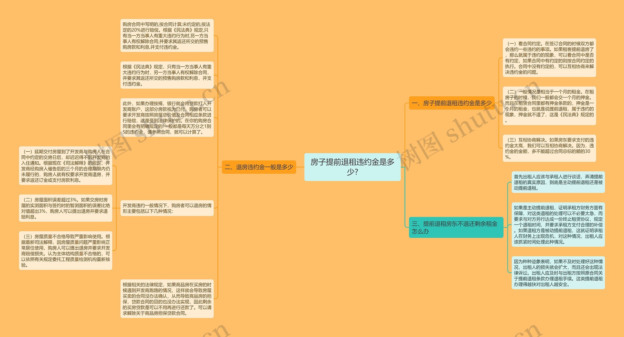 房子提前退租违约金是多少?思维导图