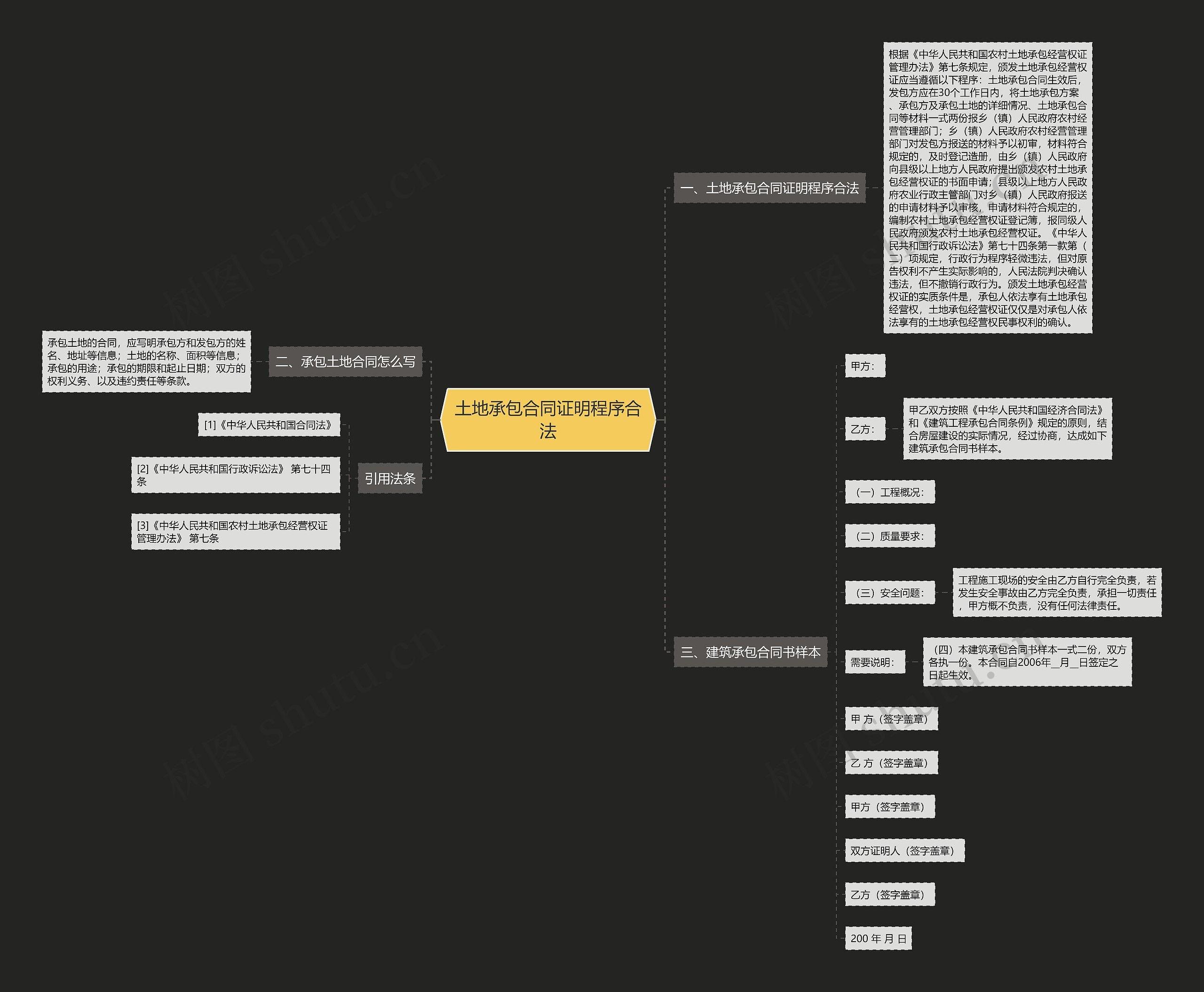土地承包合同证明程序合法思维导图