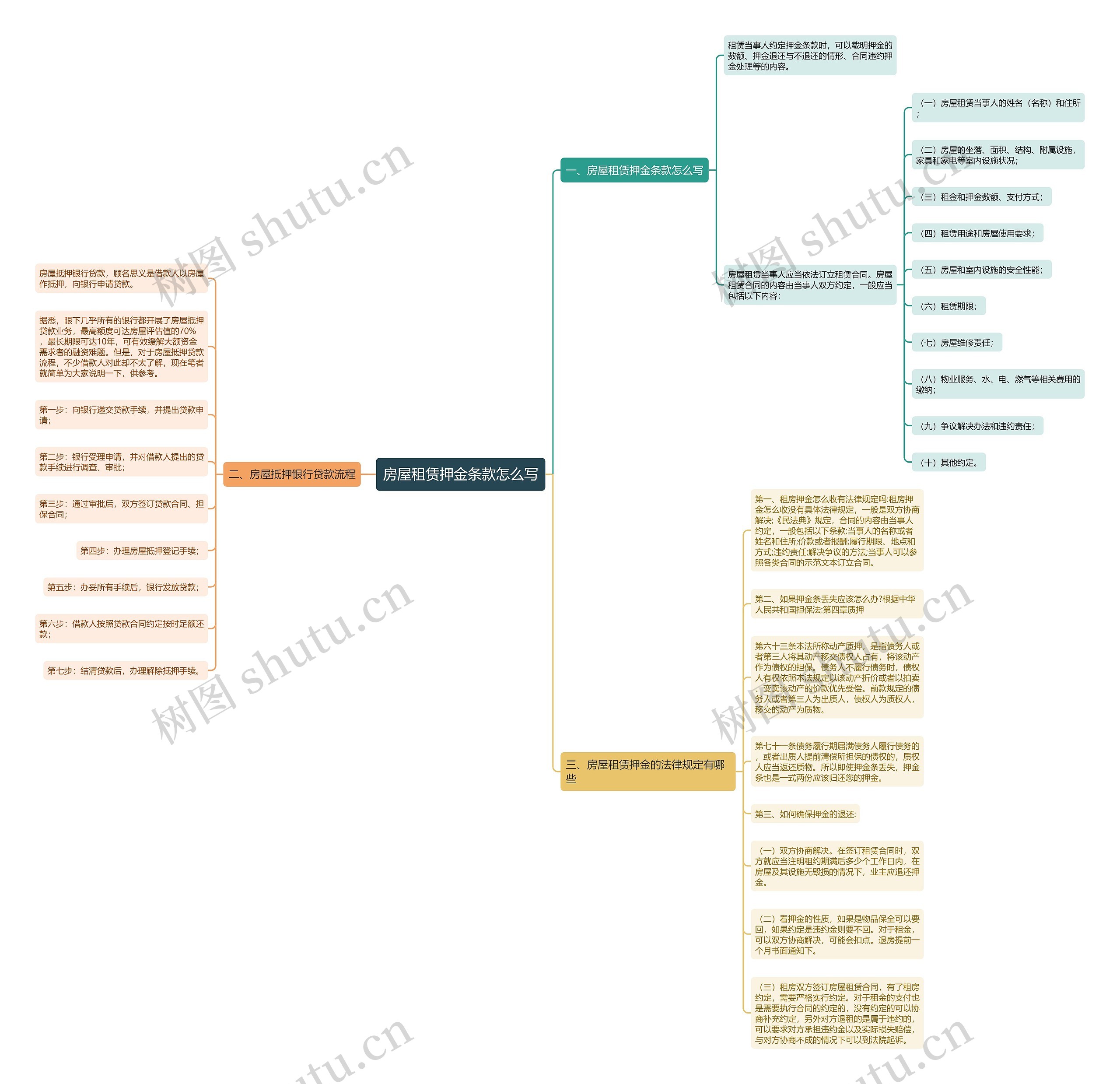 房屋租赁押金条款怎么写思维导图
