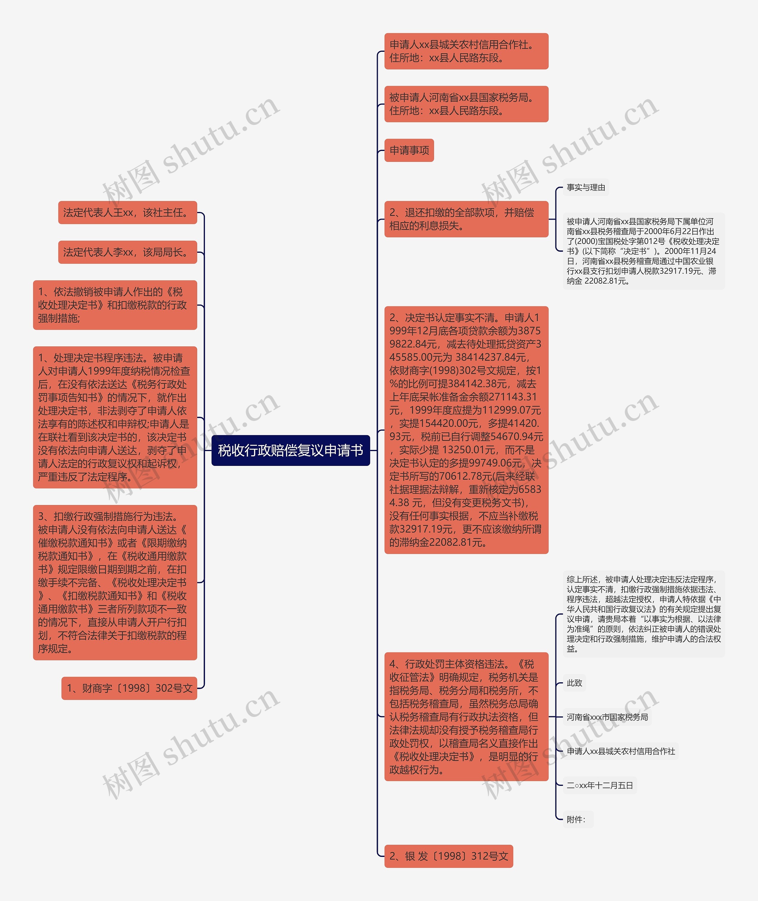 税收行政赔偿复议申请书思维导图