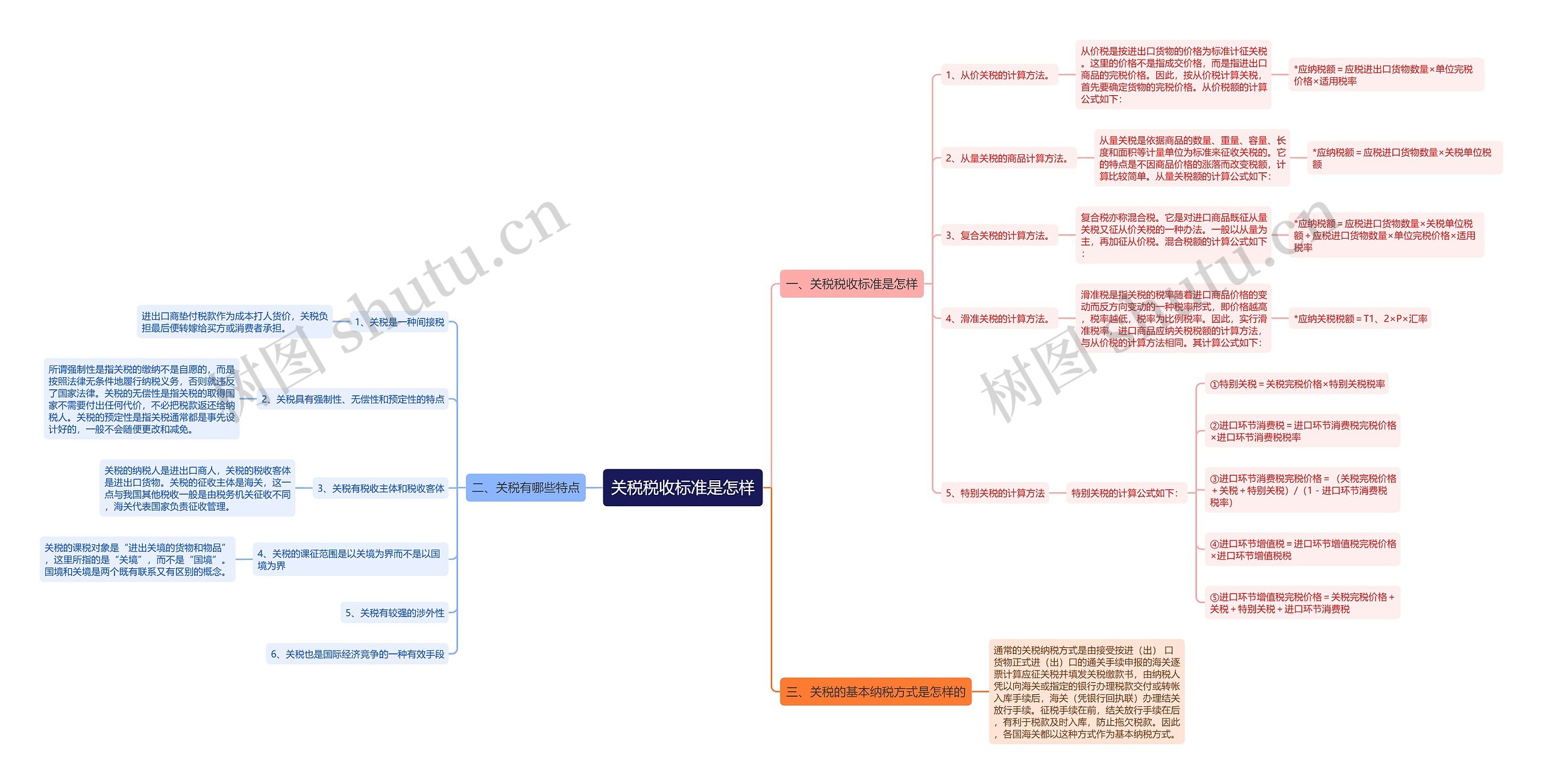 关税税收标准是怎样思维导图