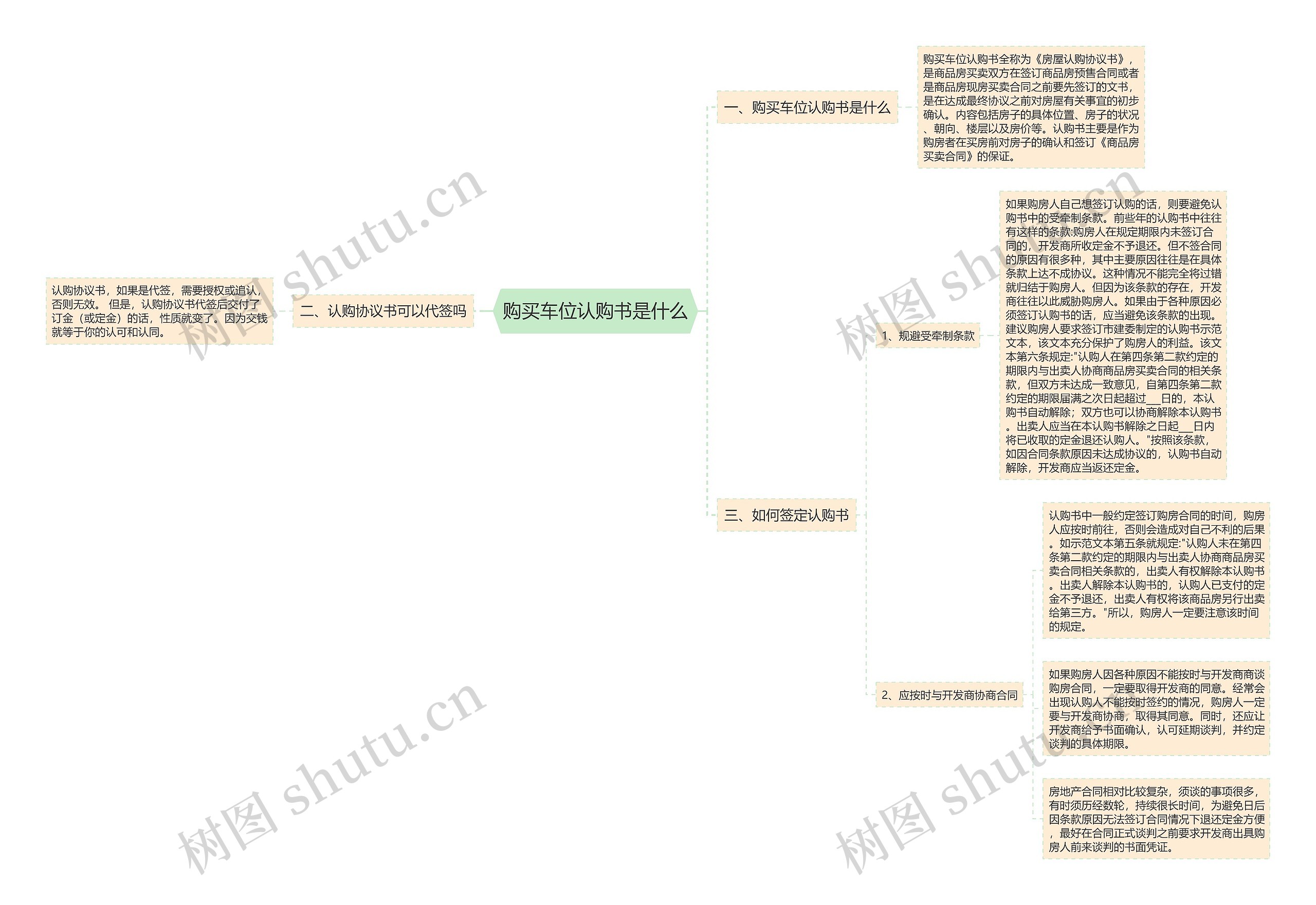 购买车位认购书是什么思维导图