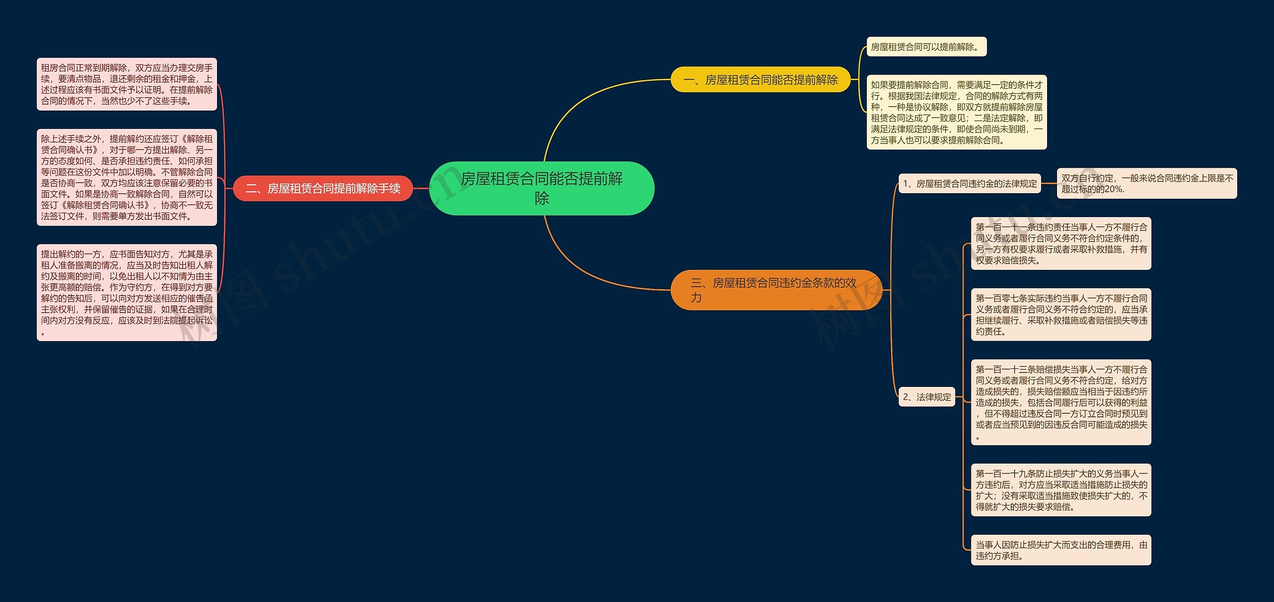 房屋租赁合同能否提前解除思维导图