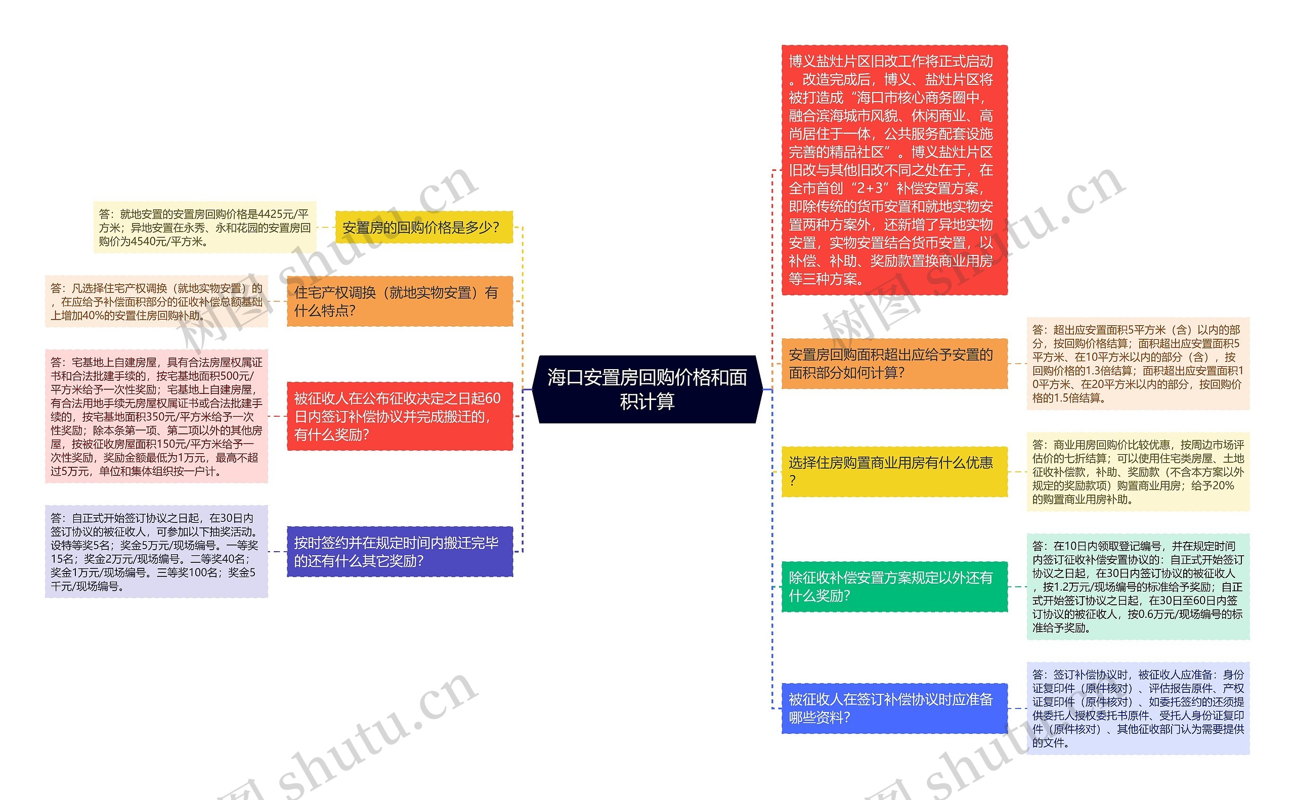 海口安置房回购价格和面积计算