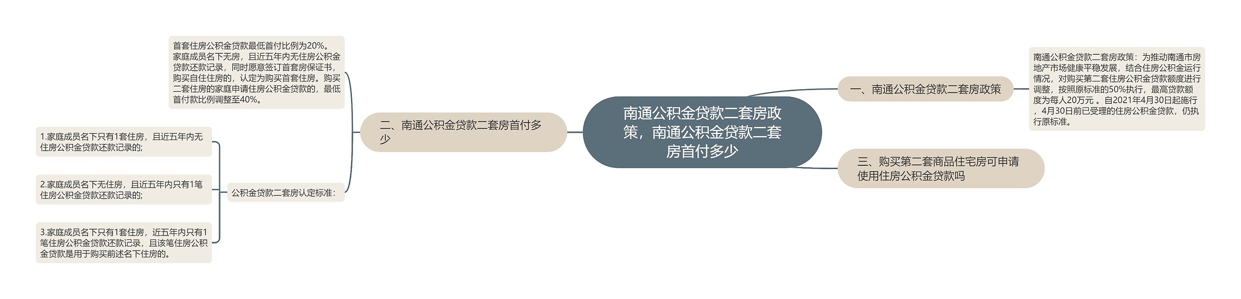 南通公积金贷款二套房政策，南通公积金贷款二套房首付多少思维导图