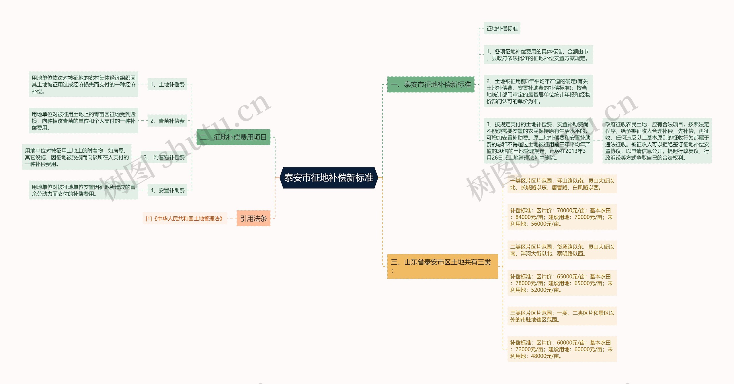 泰安市征地补偿新标准思维导图