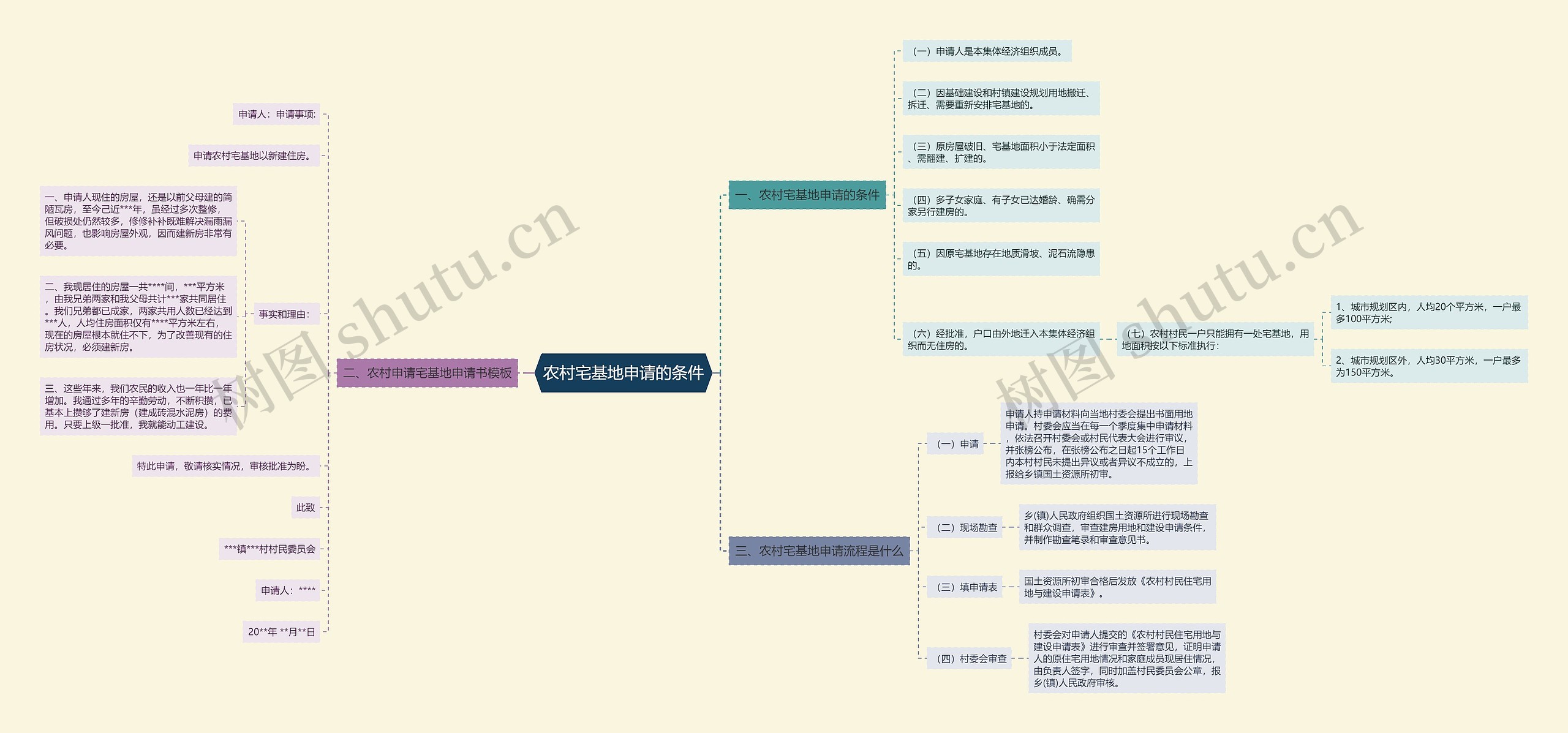 农村宅基地申请的条件思维导图