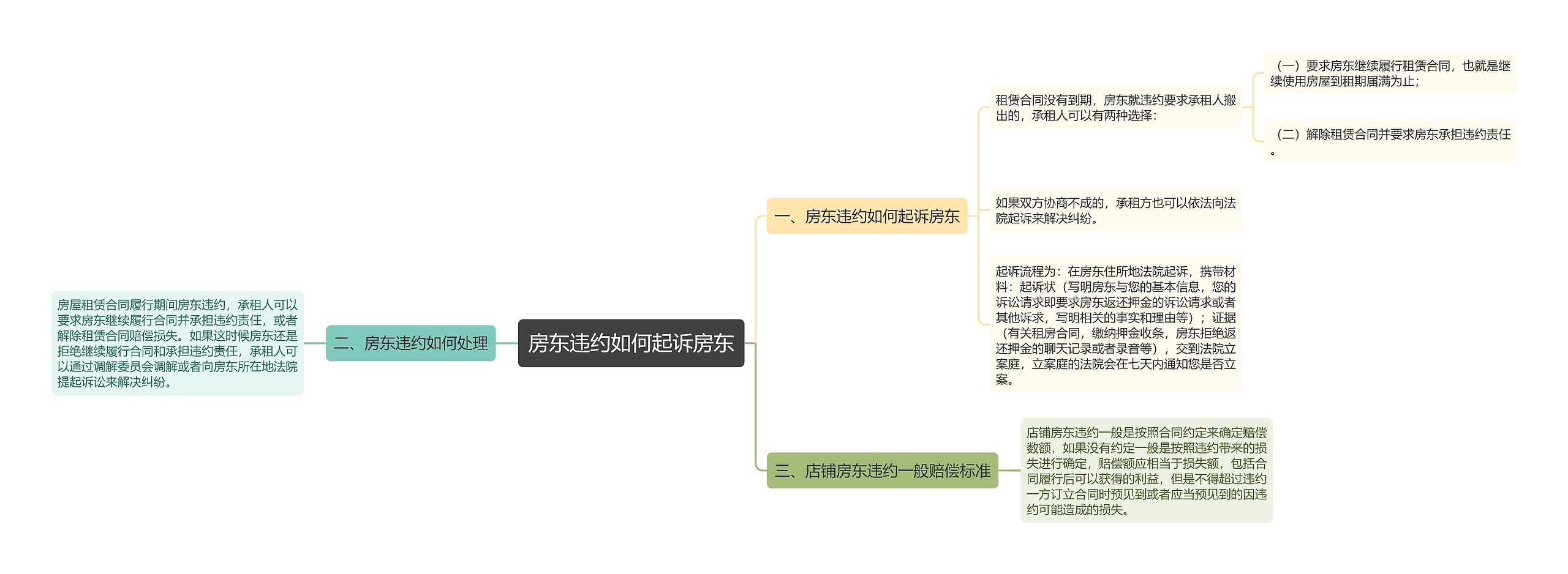 房东违约如何起诉房东思维导图