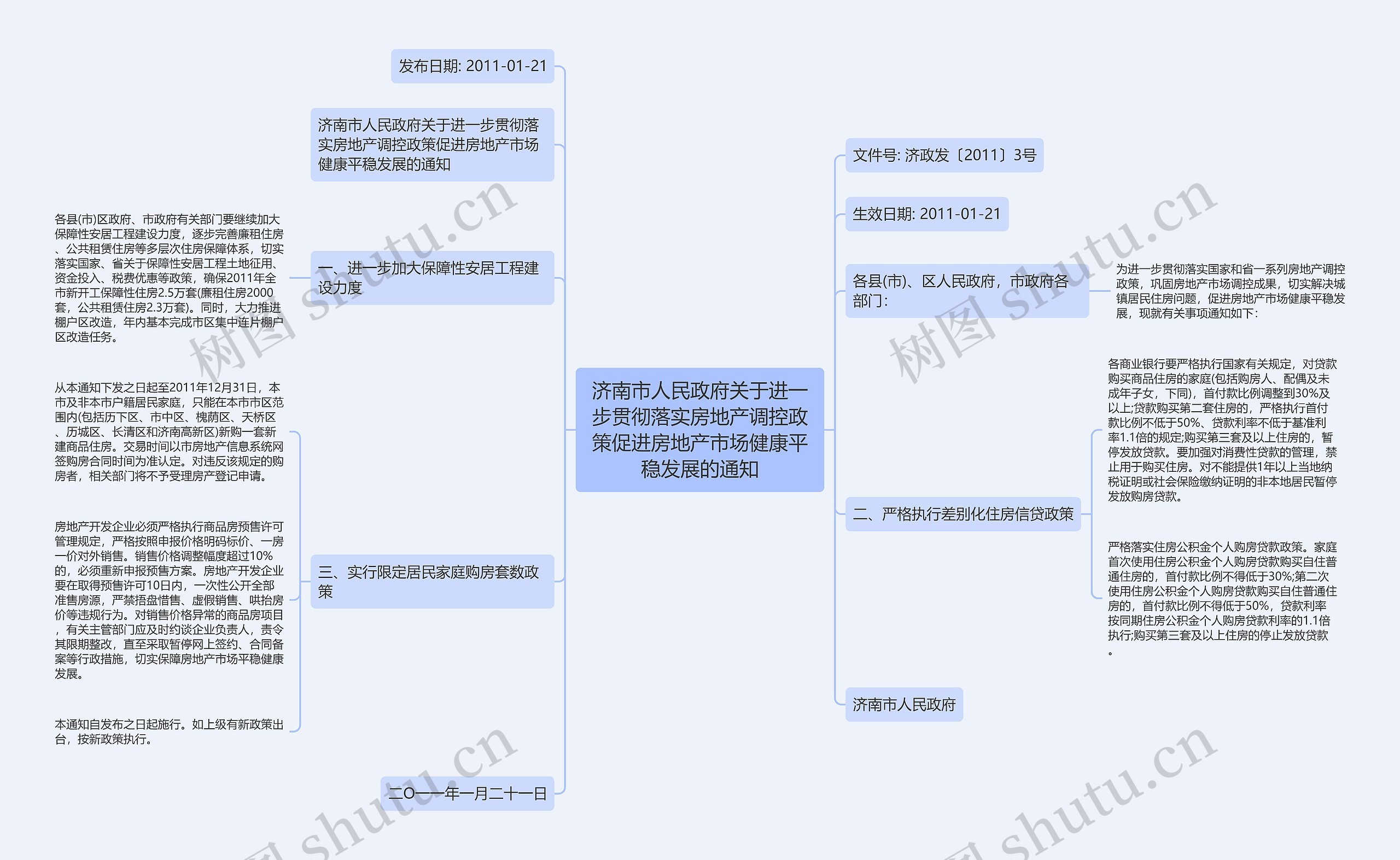 济南市人民政府关于进一步贯彻落实房地产调控政策促进房地产市场健康平稳发展的通知思维导图