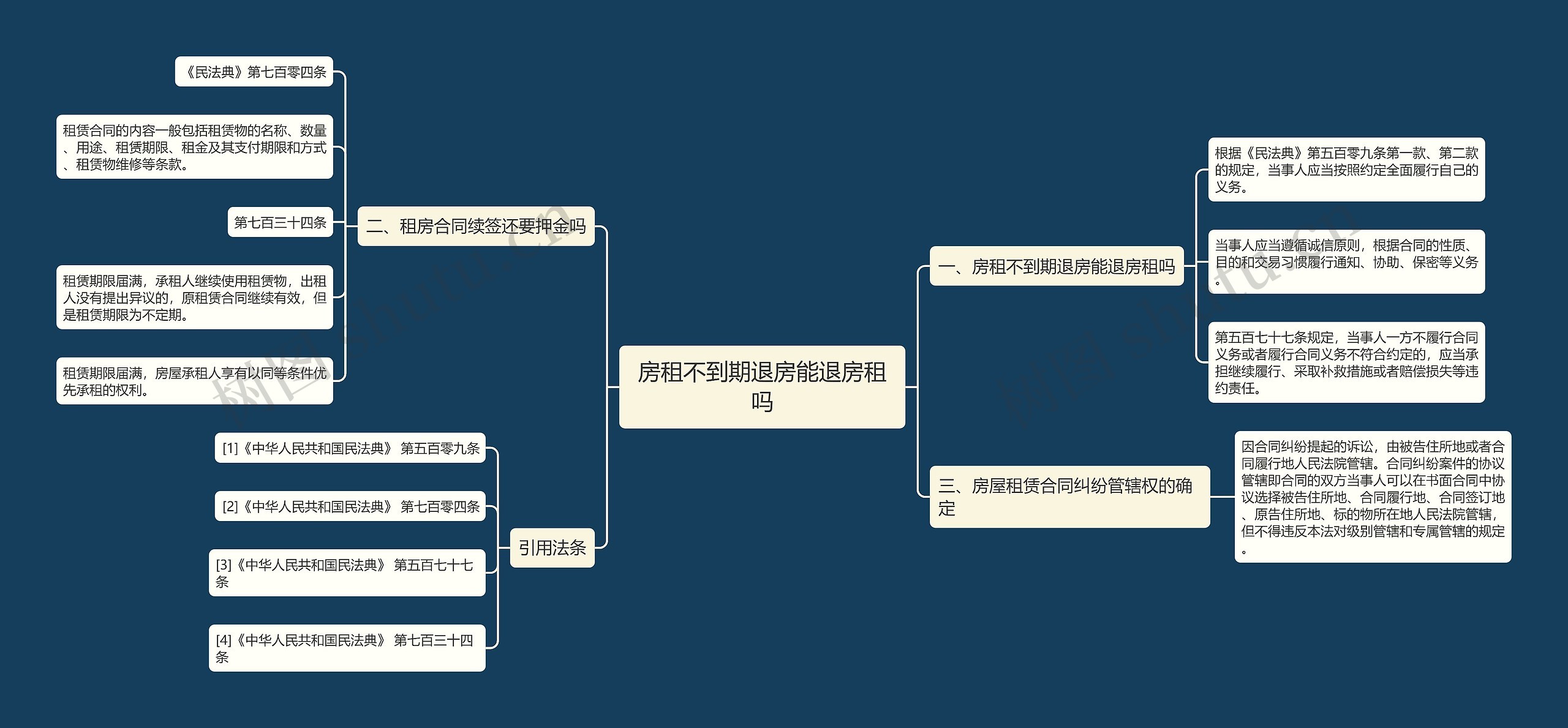 房租不到期退房能退房租吗思维导图