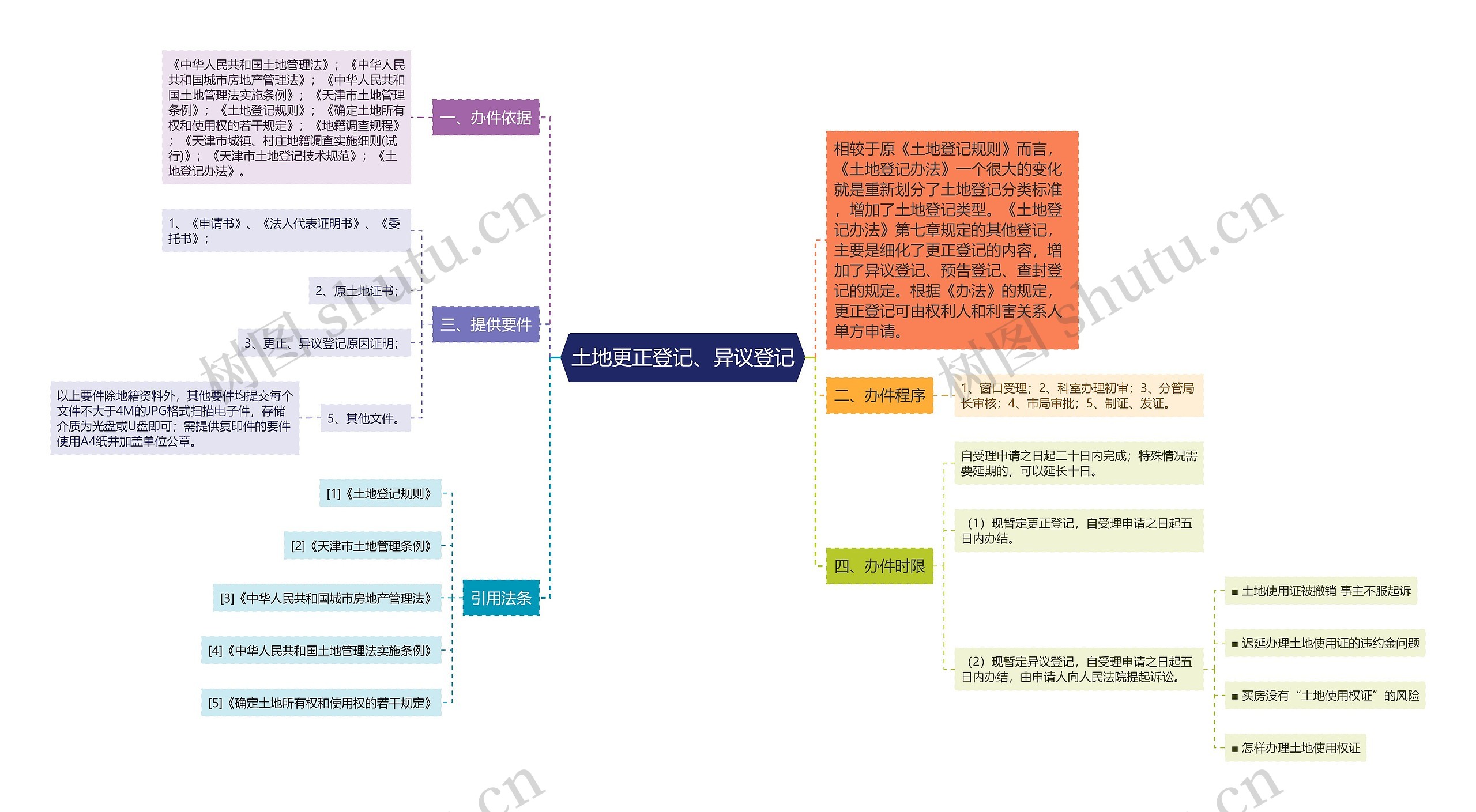 土地更正登记、异议登记