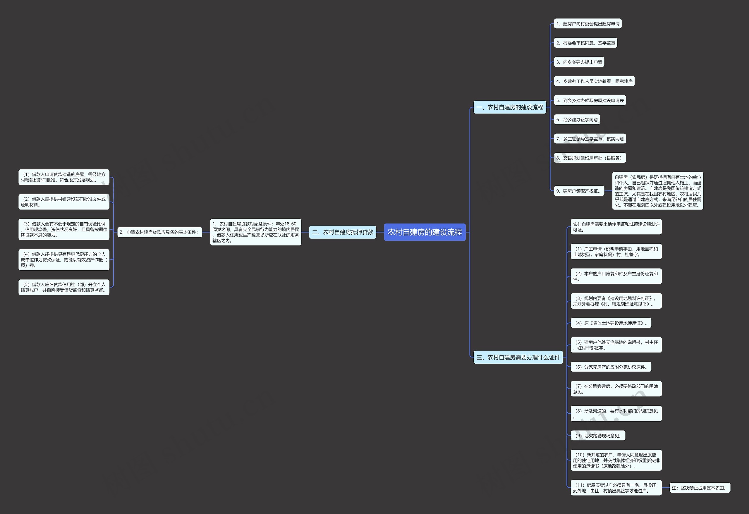 农村自建房的建设流程思维导图