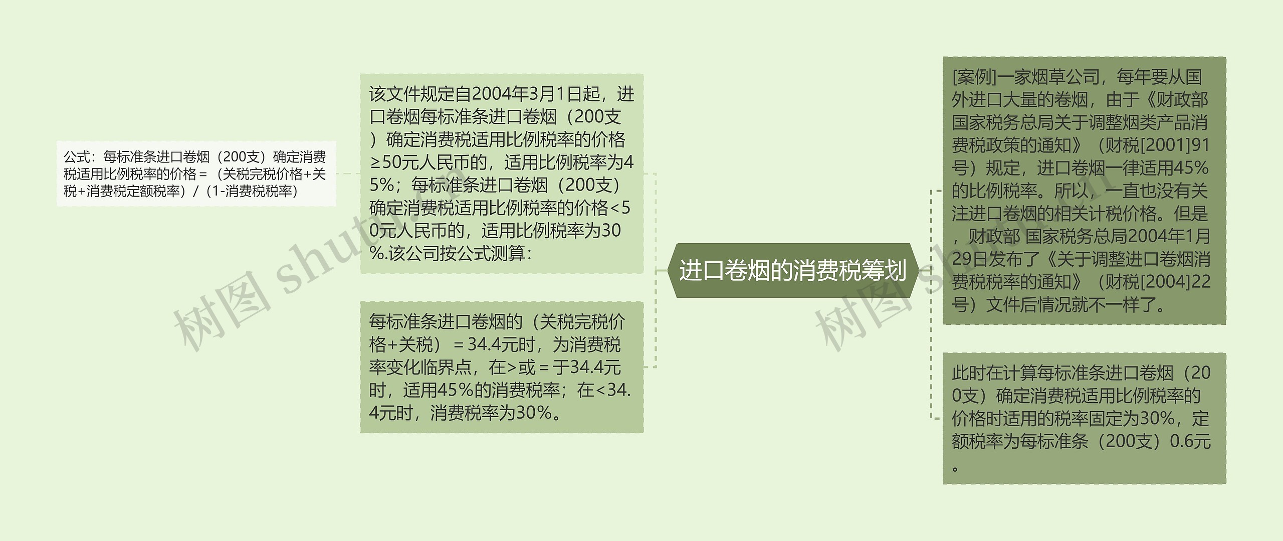 进口卷烟的消费税筹划思维导图高清图 进口卷烟的消费税筹划思维导图