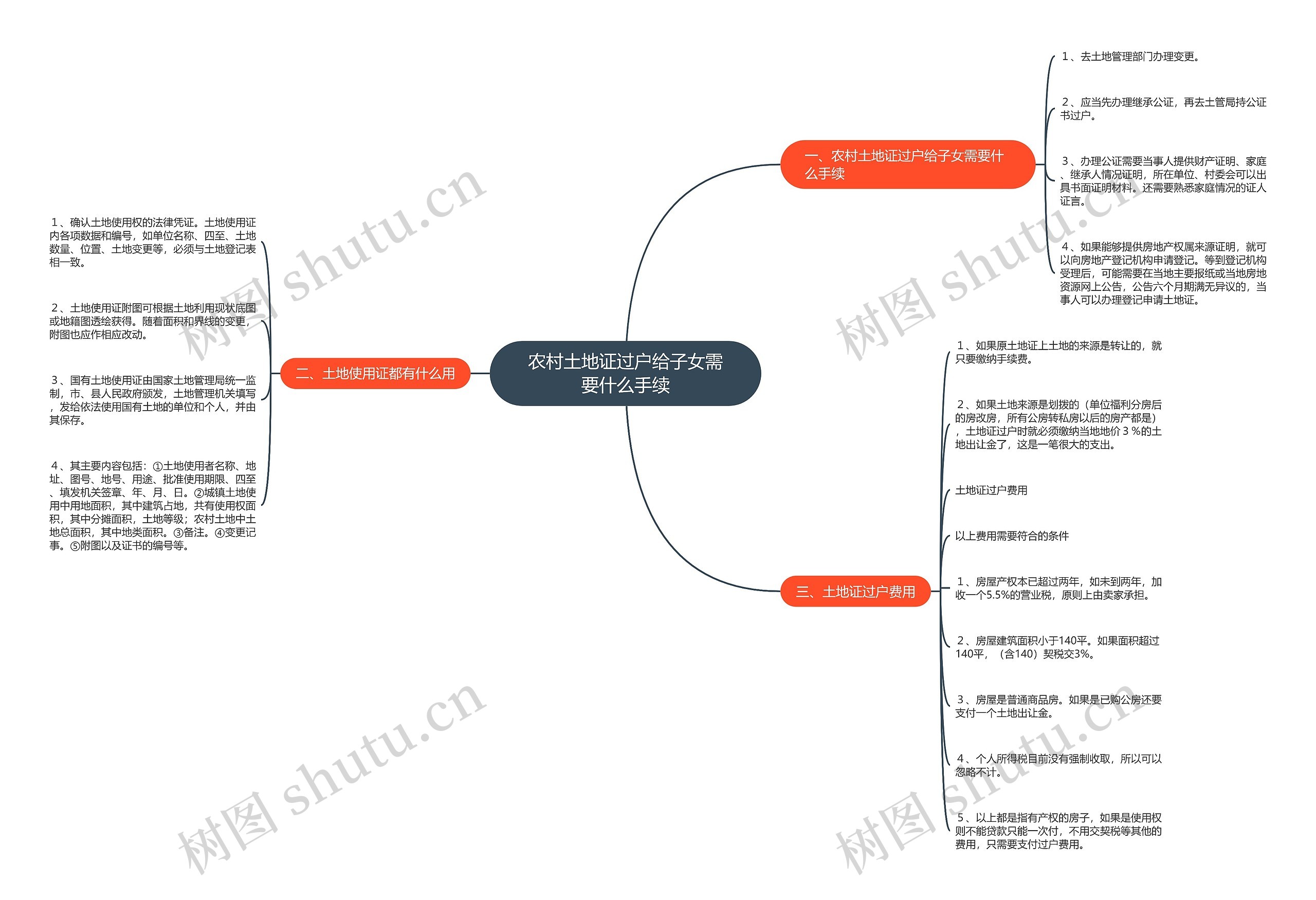 农村土地证过户给子女需要什么手续思维导图