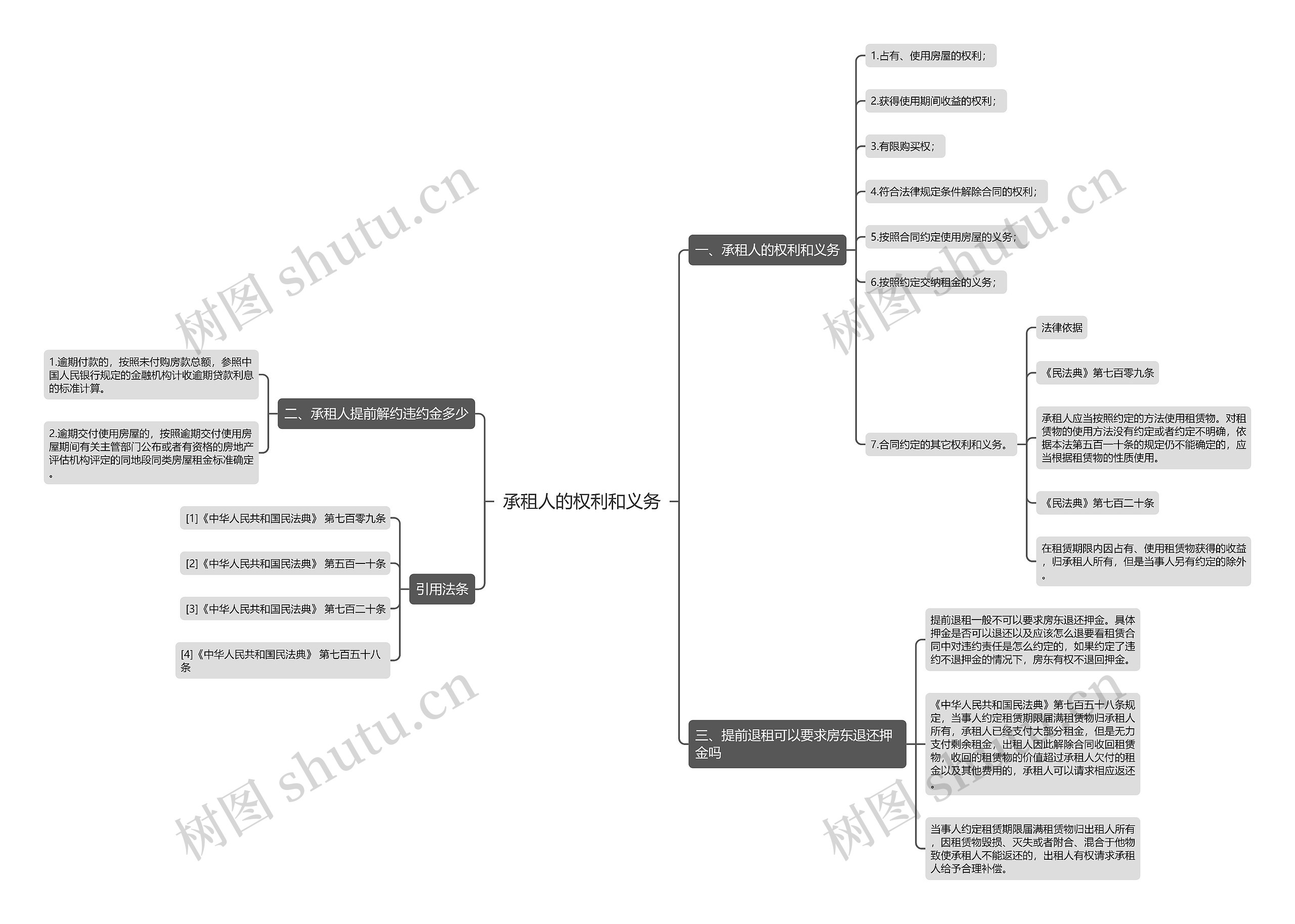 承租人的权利和义务思维导图