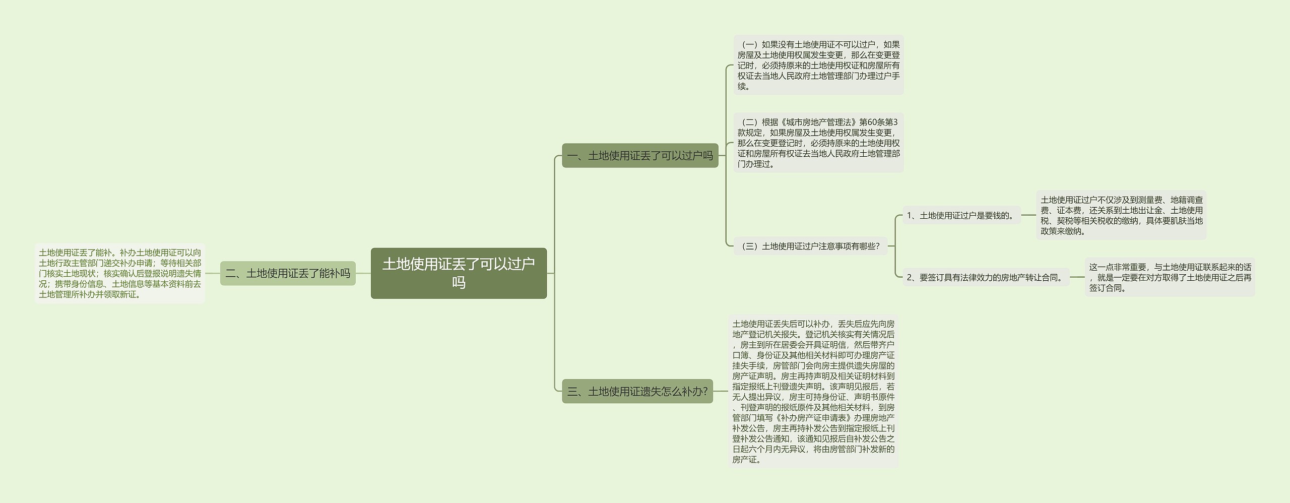 土地使用证丢了可以过户吗思维导图