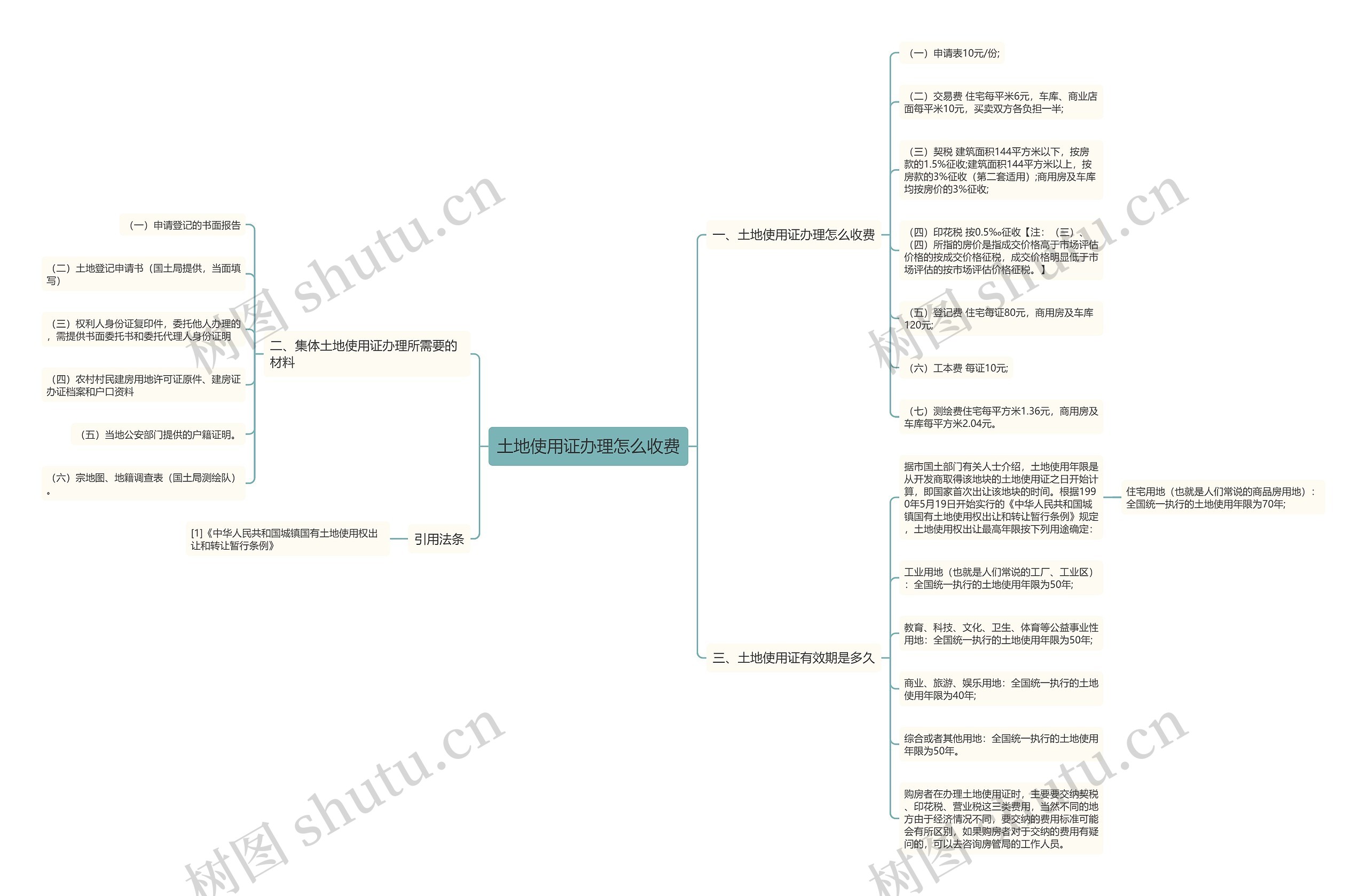 土地使用证办理怎么收费思维导图