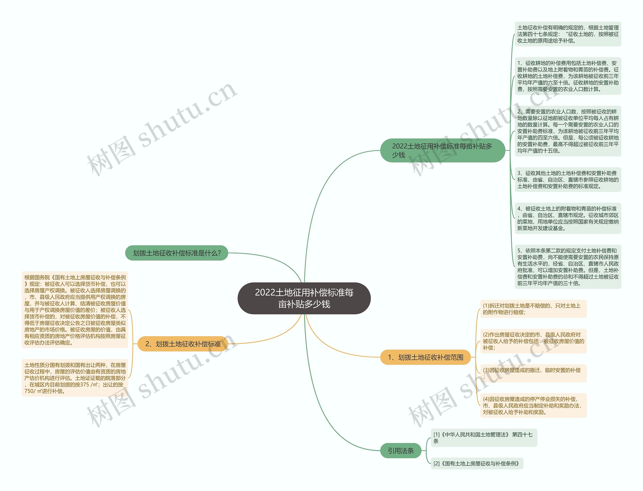 2022土地征用补偿标准每亩补贴多少钱思维导图