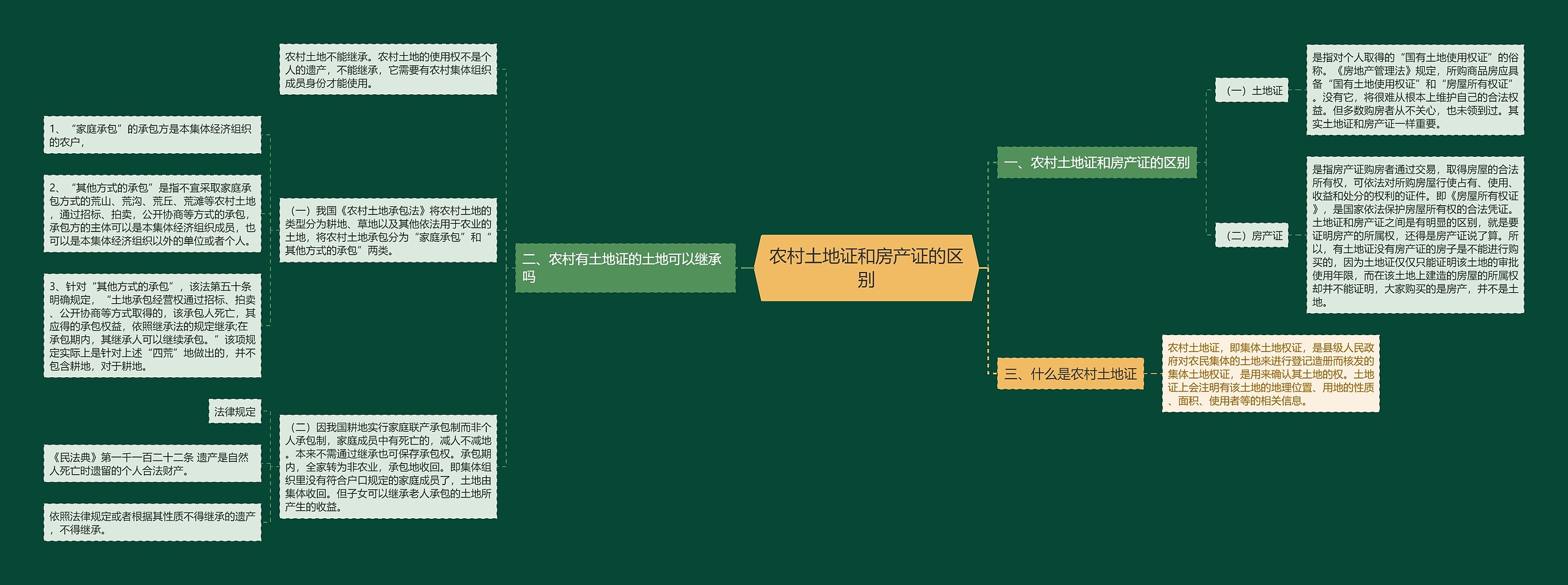 农村土地证和房产证的区别思维导图