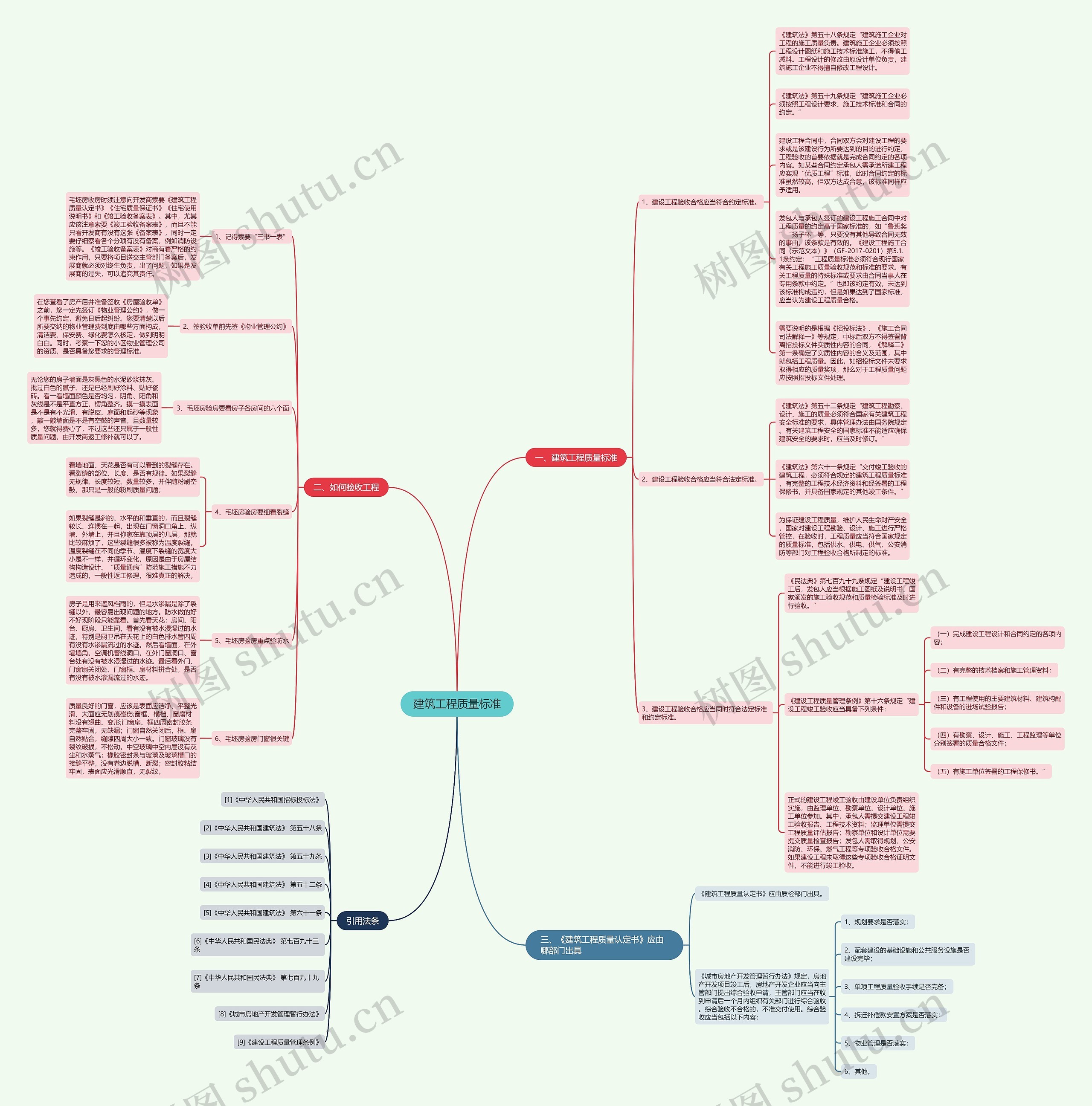 建筑工程质量标准思维导图