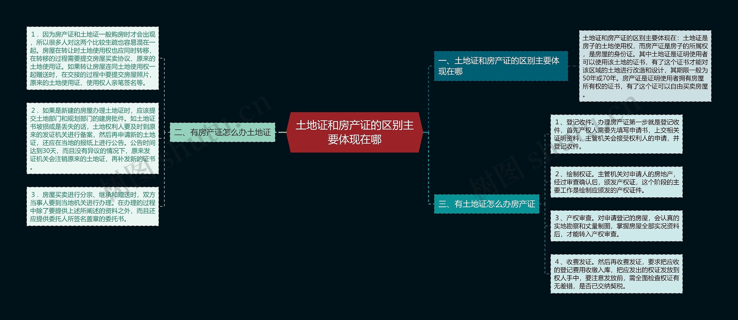 土地证和房产证的区别主要体现在哪思维导图