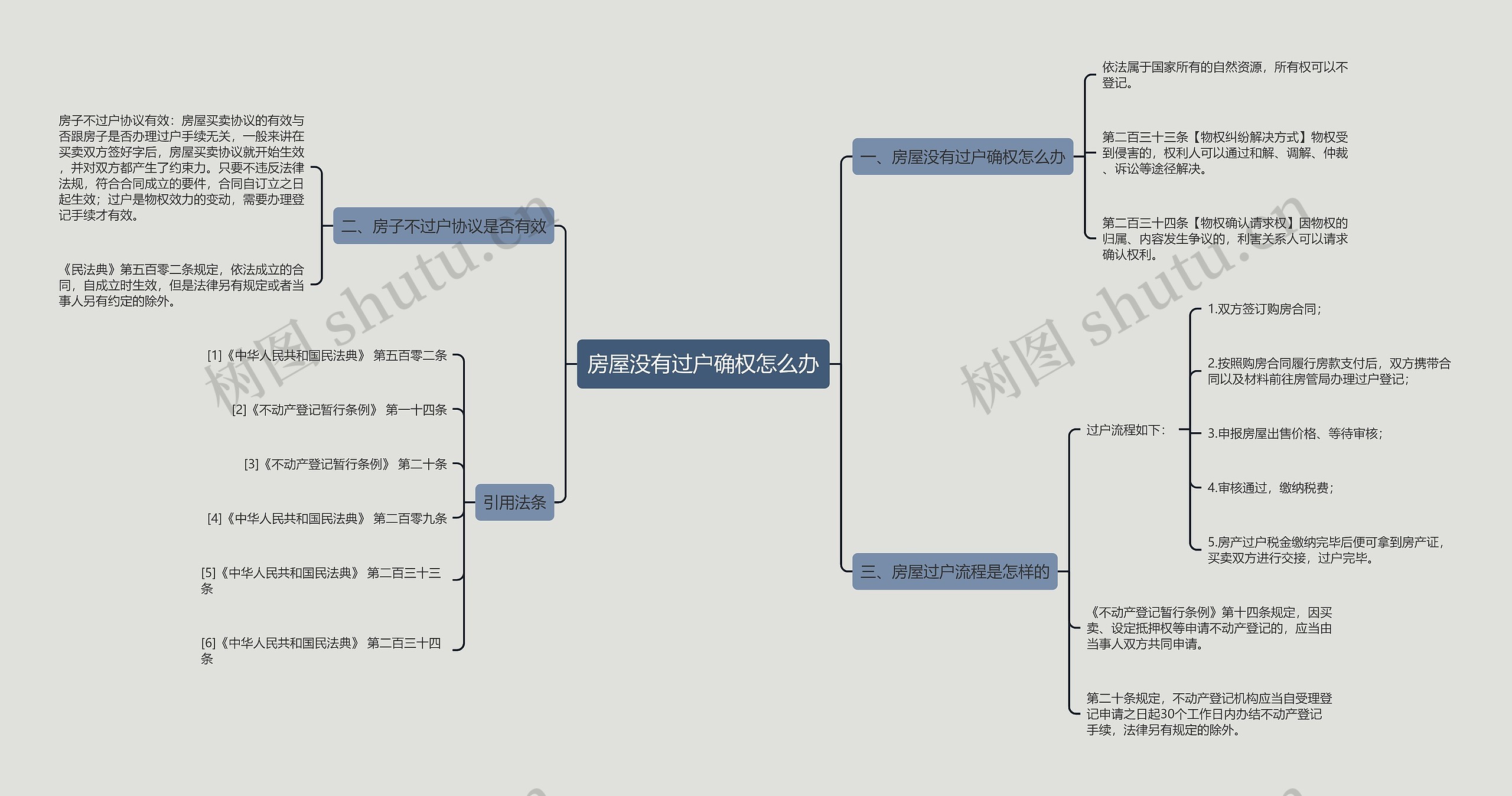 房屋没有过户确权怎么办思维导图