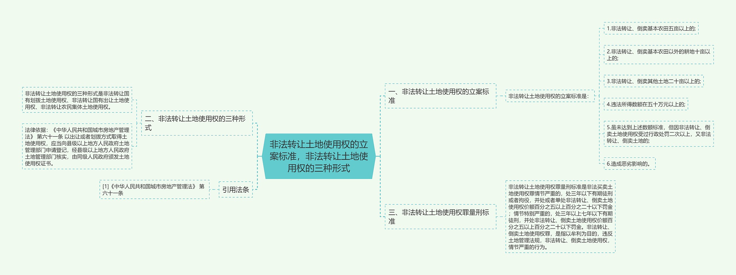 非法转让土地使用权的立案标准，非法转让土地使用权的三种形式思维导图