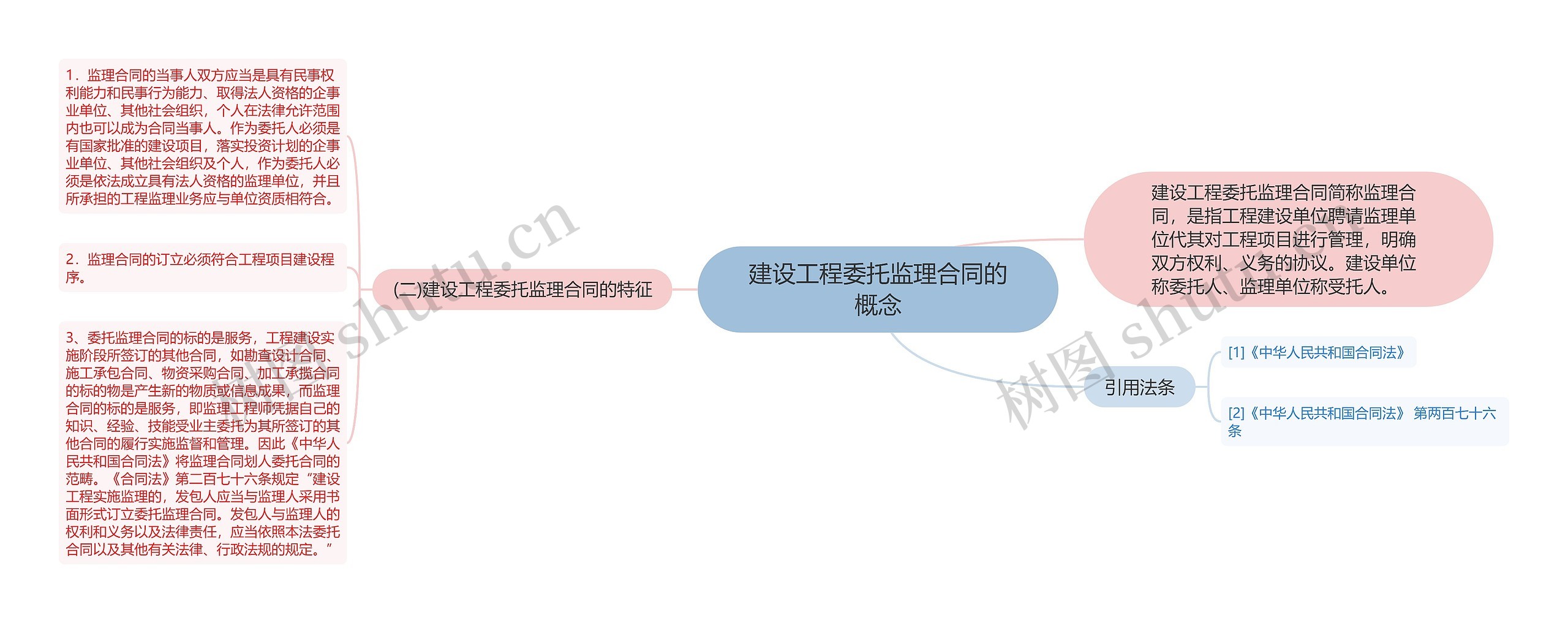 建设工程委托监理合同的概念思维导图