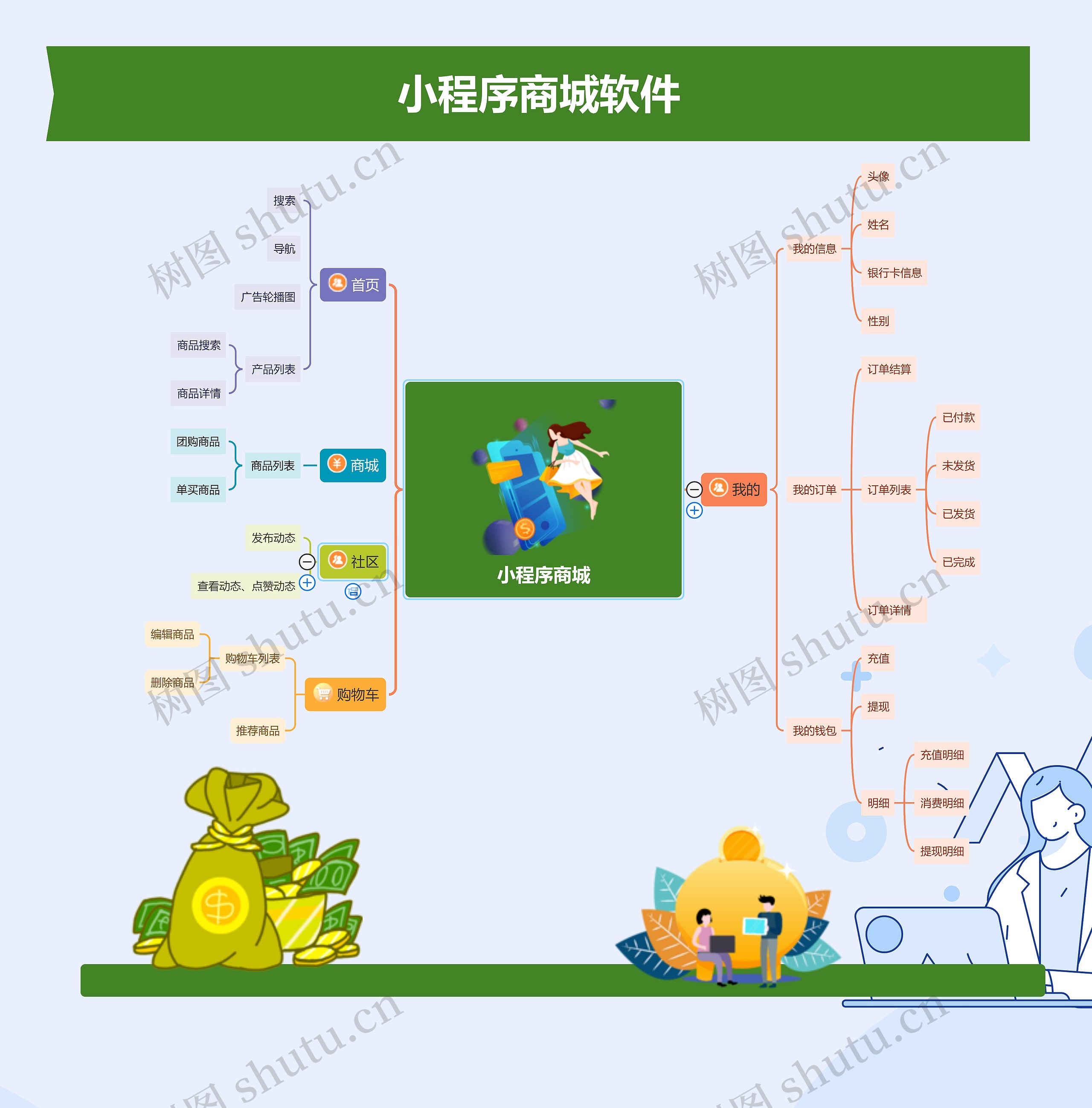 微商城软件介绍思维导图