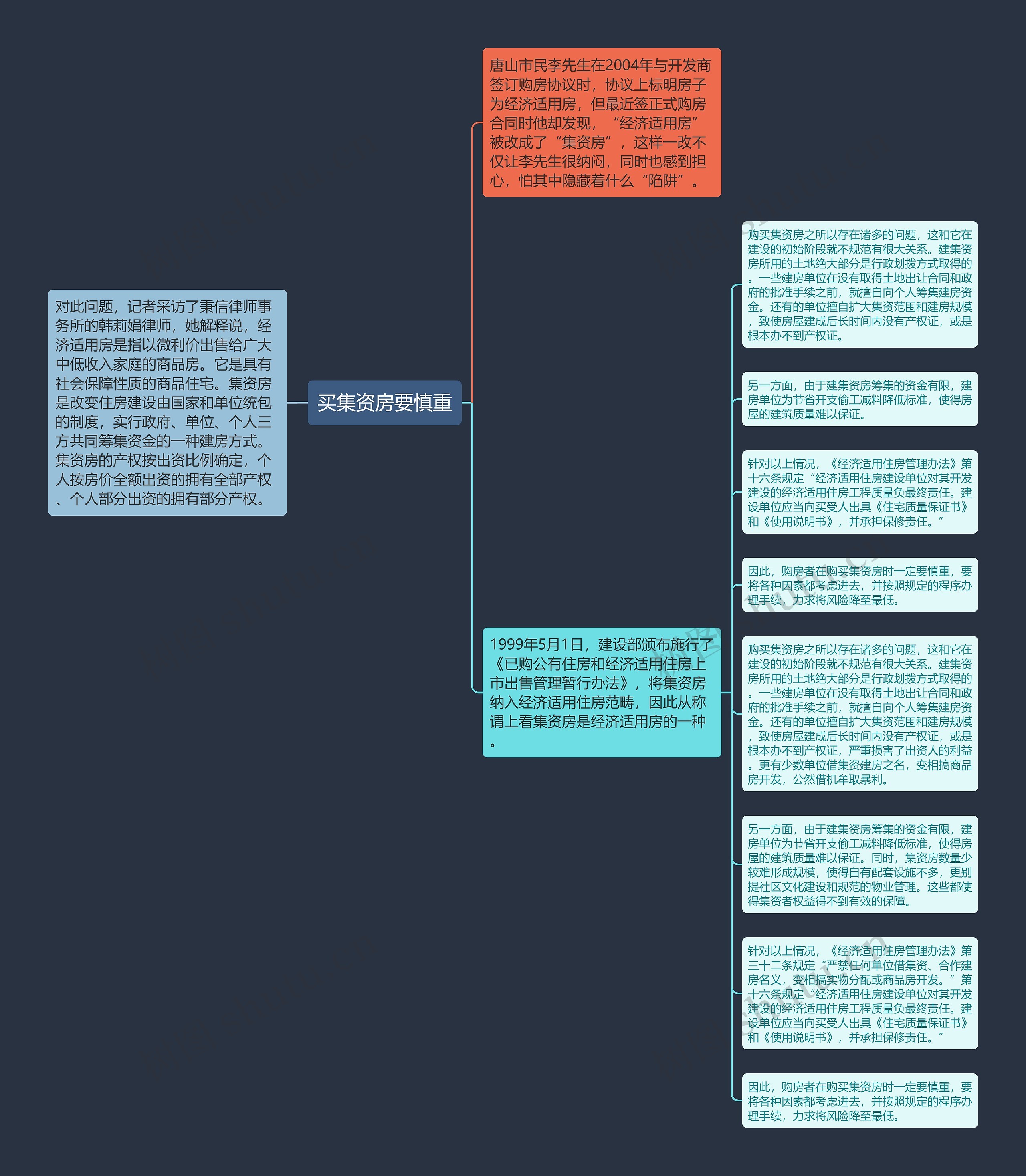 买集资房要慎重思维导图