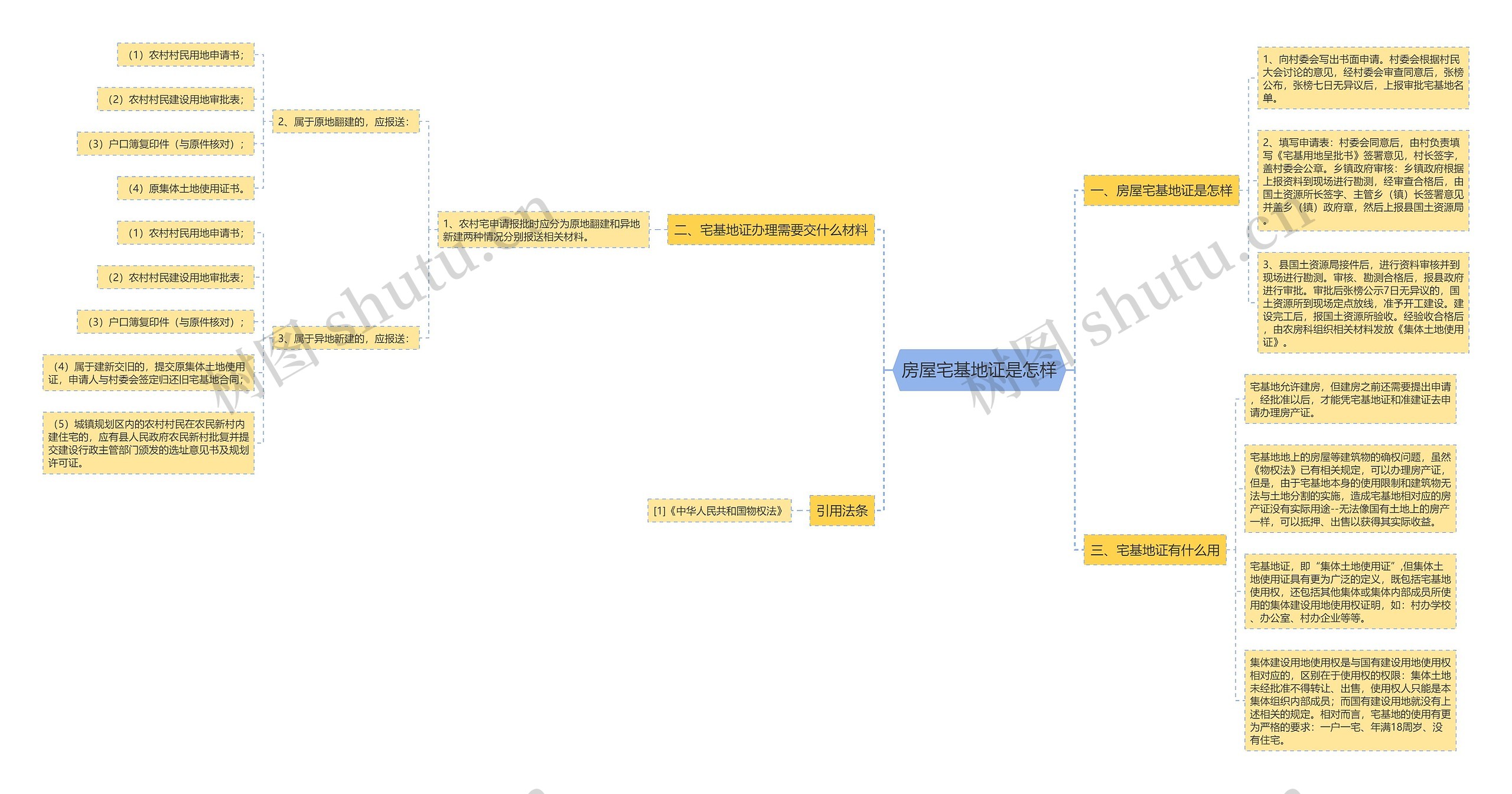 房屋宅基地证是怎样思维导图