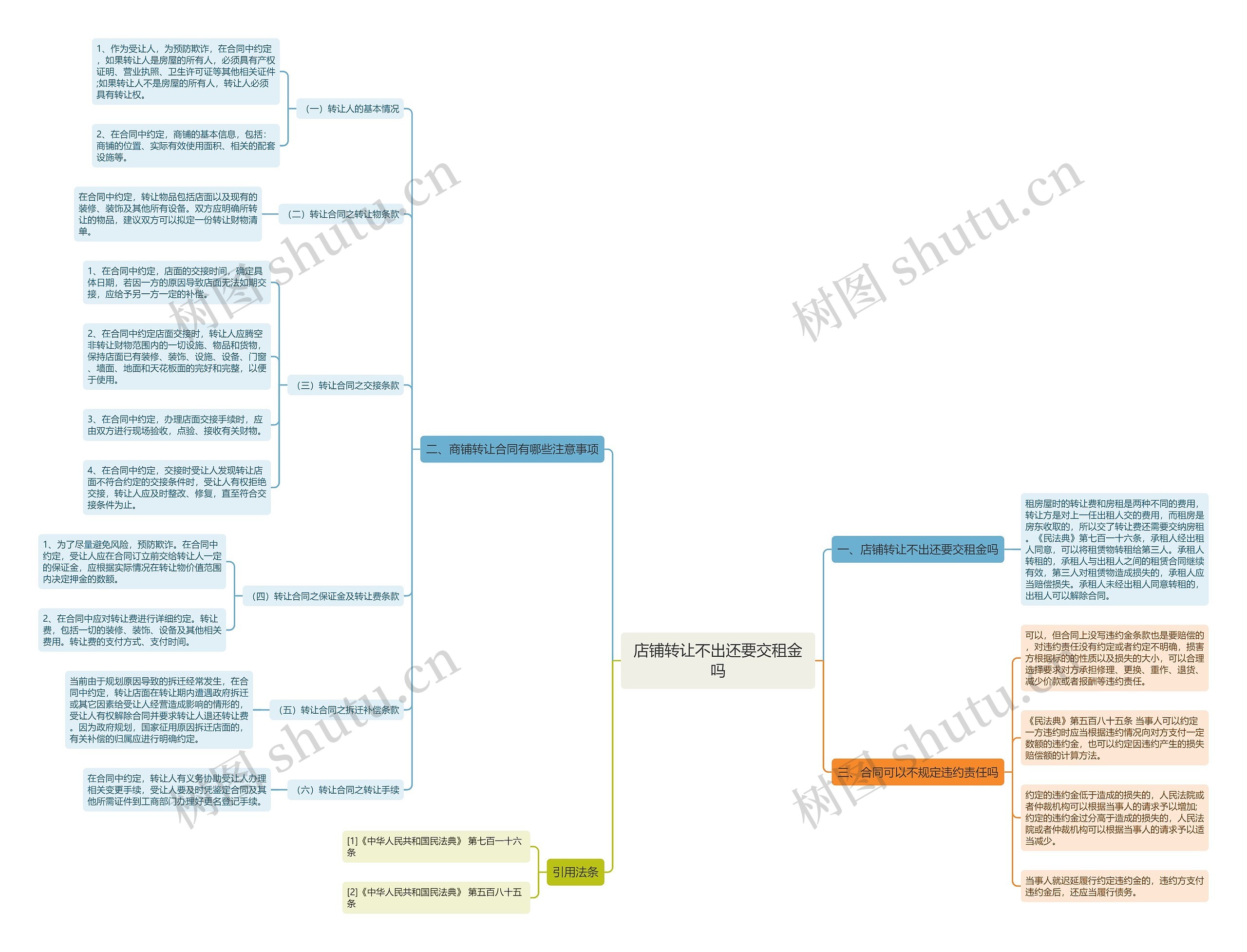 店铺转让不出还要交租金吗思维导图