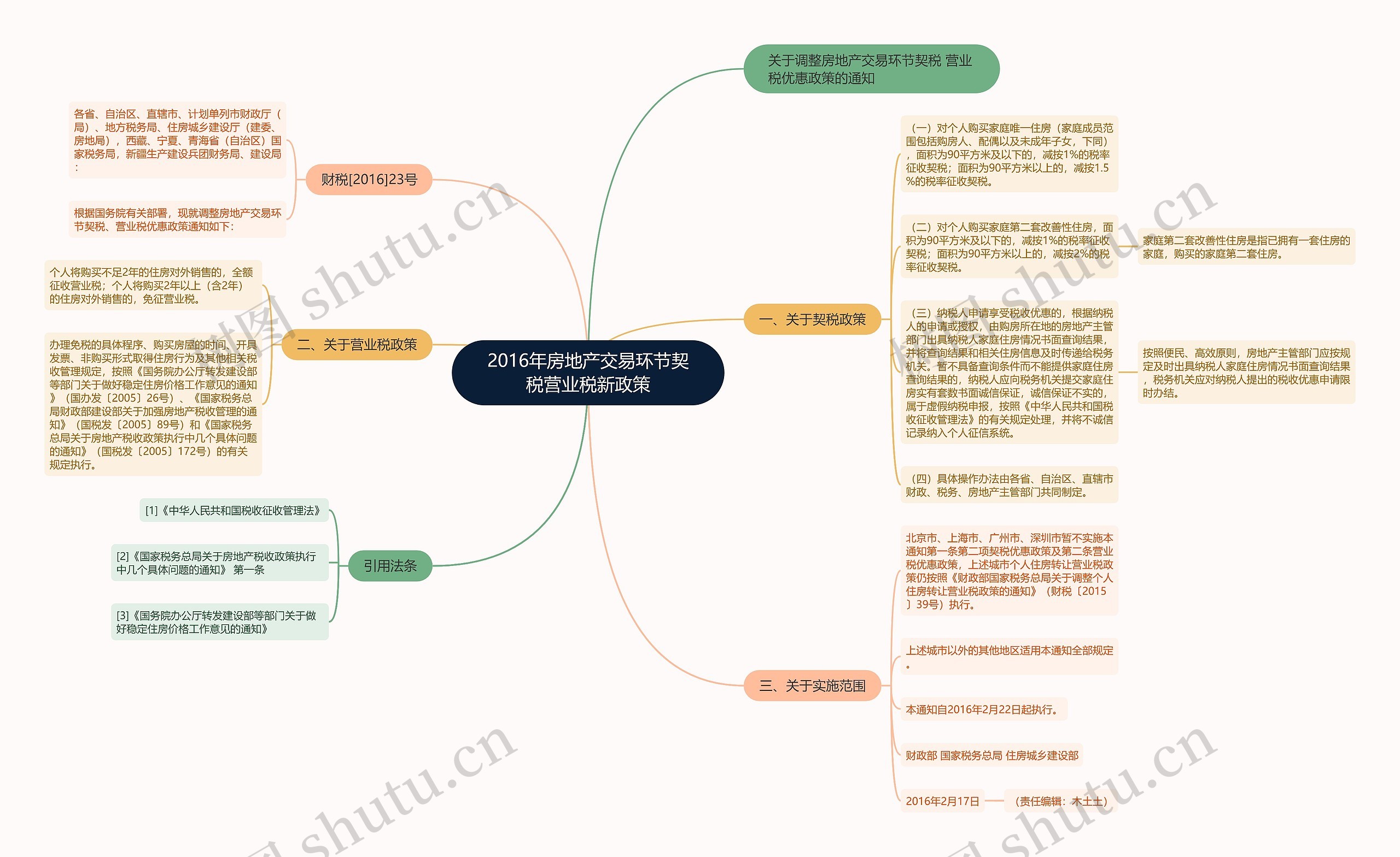 2016年房地产交易环节契税营业税新政策思维导图